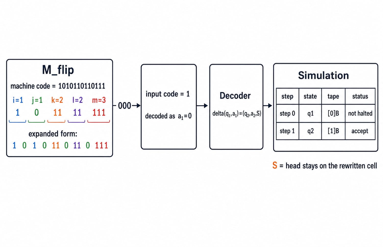 Universal TM decode-and-simulate pipeline for the exact machine M_flip and input 0. Left box: machine code = 1010110110111, with five colour-separated unary fields labelled i=1, j=1, k=2, l=2, m=3; print the expanded form 1 0 1 0 11 0 11 0 111. Middle delimiter must be exactly 000. Input box: input code = 1, decoded as a1=0. Decoder box must show delta(q1,a1)=(q2,a2,S). Simulation table must have exactly two rows: step 0 | q1 | [0]B | not halted and step 1 | q2 | [1]B | accept; annotate S = head stays on the rewritten cell. Do not add a second transition, another state, a left or right move, or a claim that this illustrative encoding is canonical.