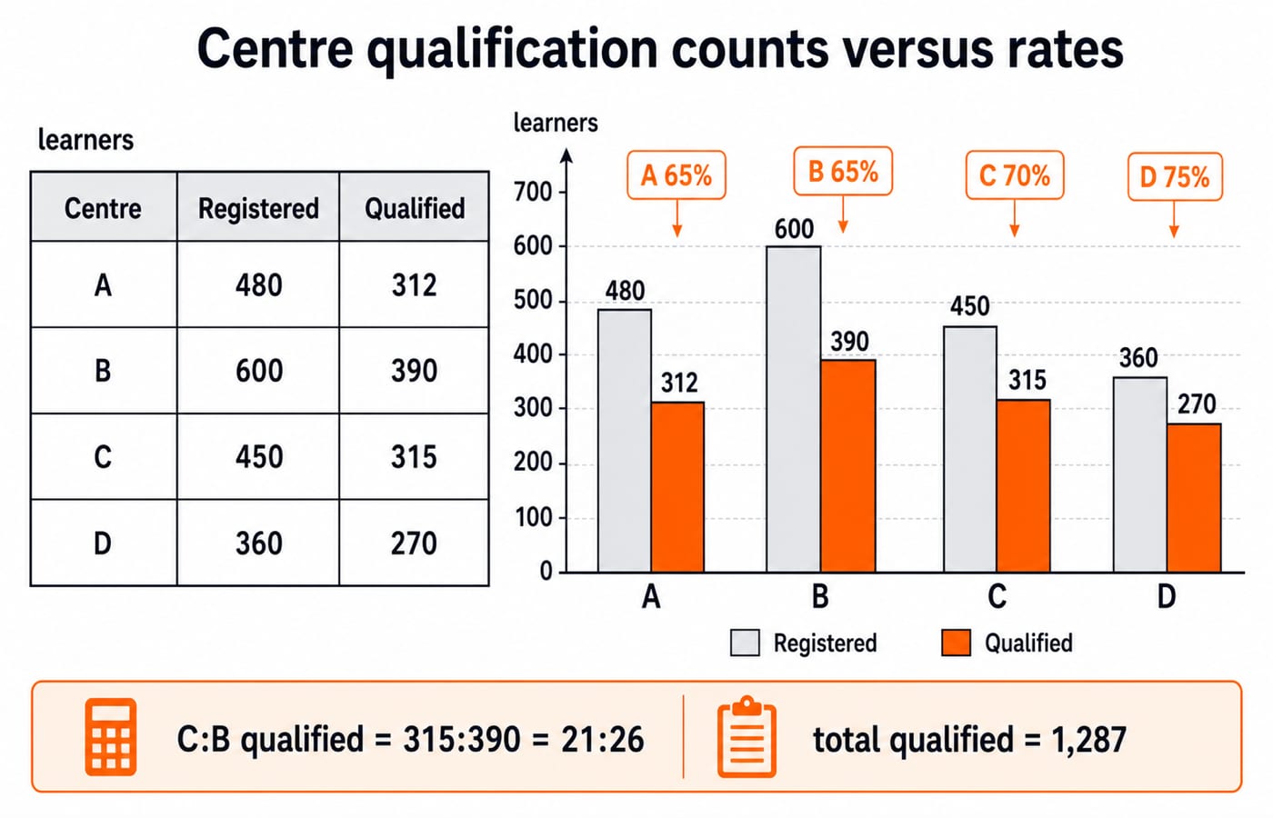 Centre qualification counts versus rates. Show a four-row table and matching grouped bars with exactly A registered 480 and qualified 312, B 600 and 390, C 450 and 315, D 360 and 270; label the unit “learners”; print rate callouts A 65%, B 65%, C 70%, D 75%; add the exact notes “C:B qualified = 315:390 = 21:26” and “total qualified = 1,287”; make D visibly the smallest qualified-count bar but the highest-rate callout. Do not add a year, fifth centre, extra total or different value.