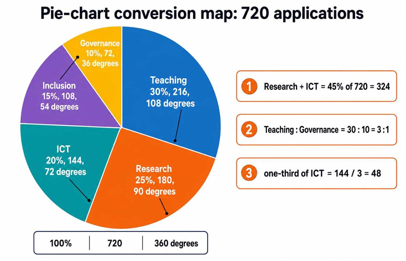 Pie-chart conversion map for exactly 720 applications. Draw five labelled slices: Teaching 30%, 216, 108 degrees; Research 25%, 180, 90 degrees; ICT 20%, 144, 72 degrees; Inclusion 15%, 108, 54 degrees; Governance 10%, 72, 36 degrees. Beside the chart show only these worked callouts: “Research + ICT = 45% of 720 = 324”, “Teaching : Governance = 30 : 10 = 3 : 1”, and “one-third of ICT = 144 / 3 = 48”. All slice percentages must total 100%, all counts 720 and all angles 360 degrees.