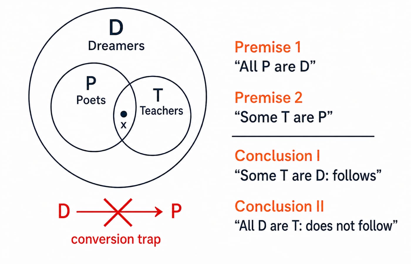 See why only one syllogism conclusion follows. Draw three labelled sets with the Poets circle P completely inside the Dreamers circle D, the Teachers circle T overlapping P, and one dot x inside the T and P overlap, therefore also inside D; print Premise 1 "All P are D", Premise 2 "Some T are P", Conclusion I "Some T are D: follows", and Conclusion II "All D are T: does not follow", with a red crossed reverse arrow D to P labelled "conversion trap".