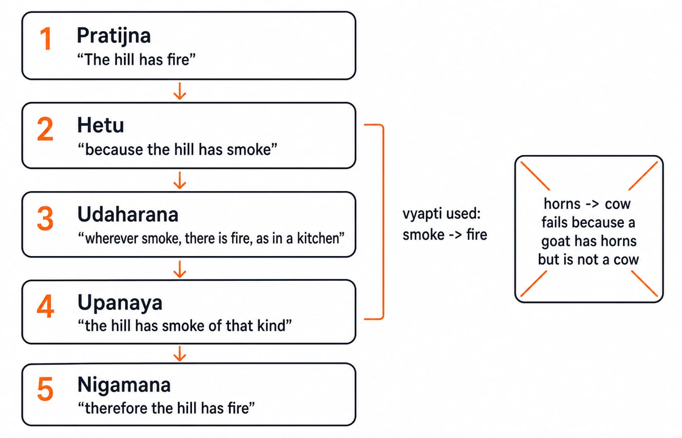 Follow the five steps of Indian inference. Show five numbered boxes joined top to bottom: 1 Pratijna "The hill has fire", 2 Hetu "because the hill has smoke", 3 Udaharana "wherever smoke, there is fire, as in a kitchen", 4 Upanaya "the hill has smoke of that kind", 5 Nigamana "therefore the hill has fire"; place a side bracket over boxes 2 to 4 labelled "vyapti used: smoke -> fire", and a separate crossed trap box reading "horns -> cow fails because a goat has horns but is not a cow".