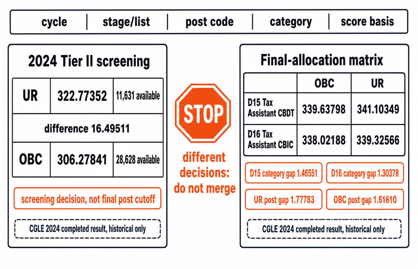 SSC CGL cutoff comparison matrix. Show a top strip with the required keys cycle | stage/list | post code | category | score basis; below it show the completed 2024 Tier II screening rows UR 322.77352, 11,631 available and OBC 306.27841, 28,628 available, joined only by difference 16.49511 and labelled screening decision, not final post cutoff; beside that show a 2 by 2 final-allocation matrix with columns OBC and UR, rows D15 Tax Assistant CBDT and D16 Tax Assistant CBIC, values 339.63798, 341.10349, 338.02188, 339.32566; add the four exact gaps D15 category gap 1.46551, D16 category gap 1.30378, UR post gap 1.77783, OBC post gap 1.61610; label every value CGLE 2024 completed result, historical only and show a stop symbol between the screening table and final-allocation matrix with text different decisions: do not merge.