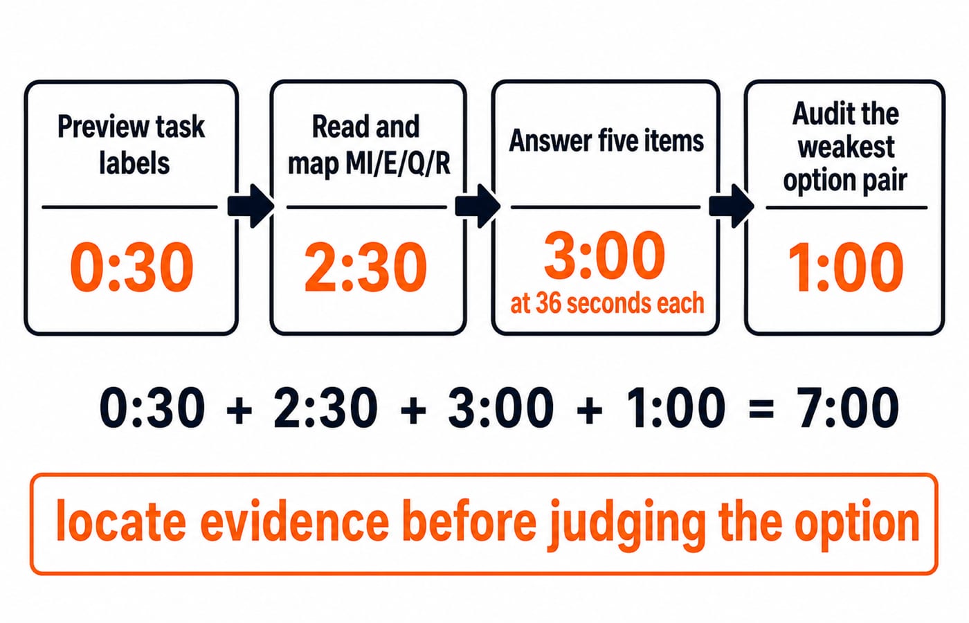 A seven-minute evidence-first passage timeline with four left-to-right blocks labelled Preview task labels 0:30, Read and map MI/E/Q/R 2:30, Answer five items 3:00 at 36 seconds each, and Audit the weakest option pair 1:00, with the equation 0:30 + 2:30 + 3:00 + 1:00 = 7:00 and the final reminder "locate evidence before judging the option".