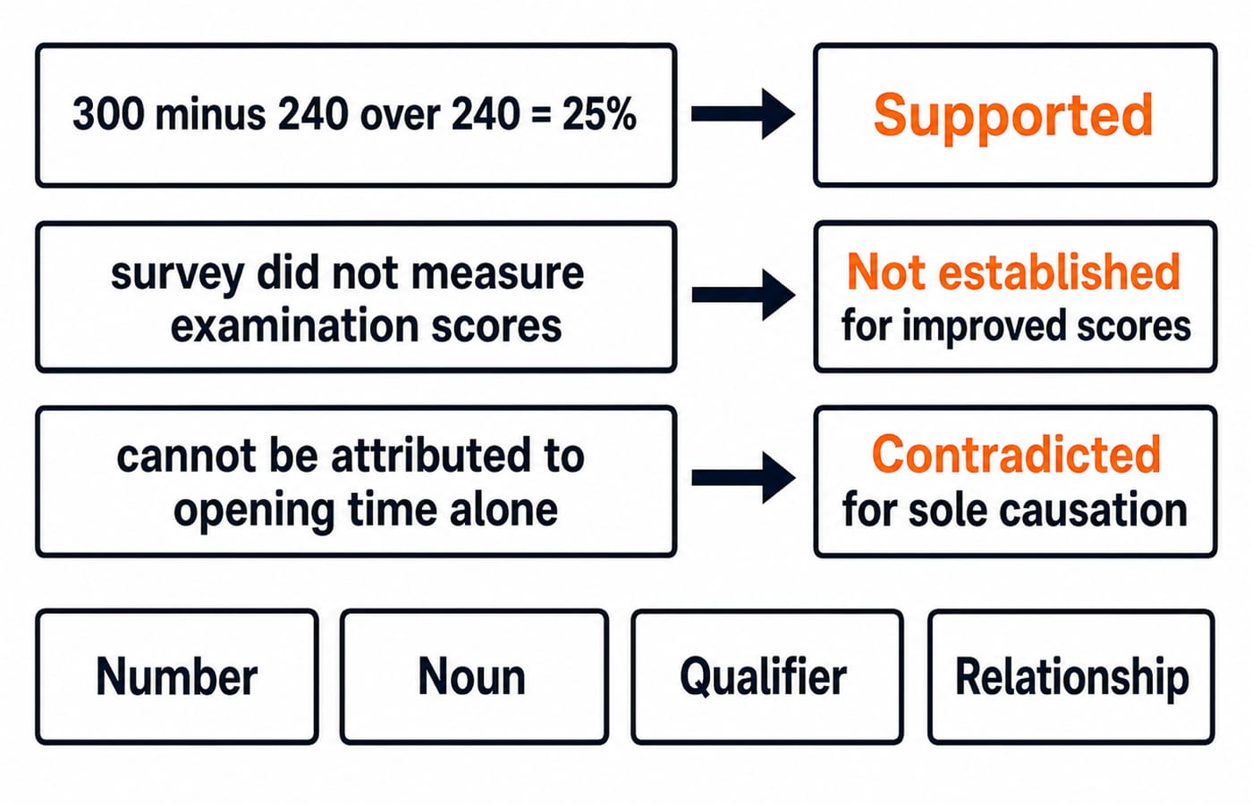 An evidence ladder for three library-passage statements, showing "300 minus 240 over 240 = 25%" leading to Supported, "survey did not measure examination scores" leading to Not established for improved scores, and "cannot be attributed to opening time alone" leading to Contradicted for sole causation, followed by four checkpoint labels Number, Noun, Qualifier and Relationship.