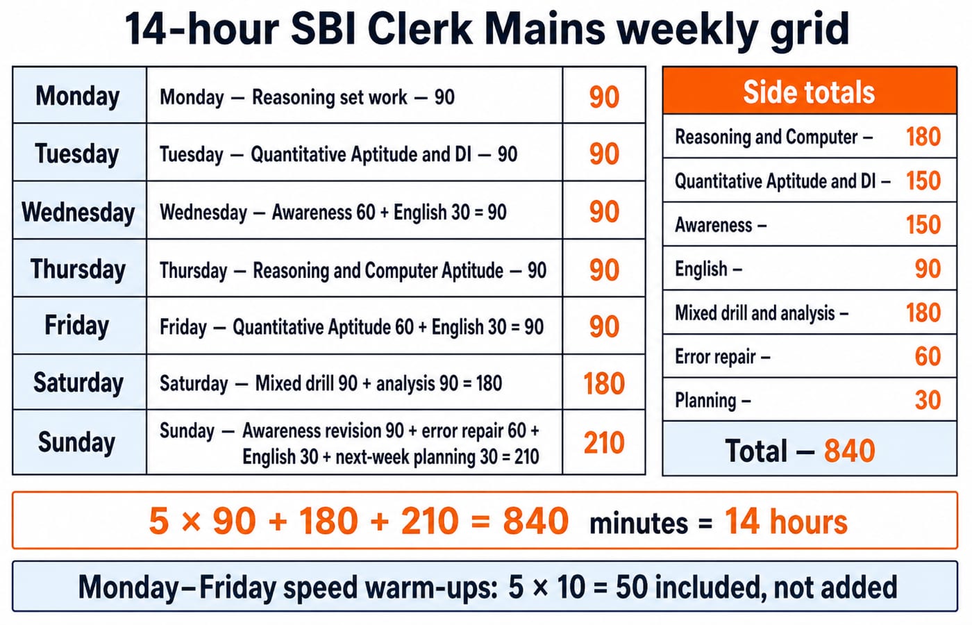 A 14-hour SBI Clerk Mains weekly grid: Monday Reasoning set work 90; Tuesday Quantitative Aptitude and DI 90; Wednesday Awareness 60 + English 30 = 90; Thursday Reasoning and Computer Aptitude 90; Friday Quantitative Aptitude 60 + English 30 = 90; Saturday Mixed drill 90 + analysis 90 = 180; Sunday Awareness revision 90 + error repair 60 + English 30 + next-week planning 30 = 210; 5 x 90 + 180 + 210 = 840 minutes = 14 hours; Monday-Friday speed warm-ups 5 x 10 = 50 included, not added; side totals Reasoning and Computer 180, Quantitative Aptitude and DI 150, Awareness 150, English 90, Mixed drill and analysis 180, Error repair 60, Planning 30, total 840.