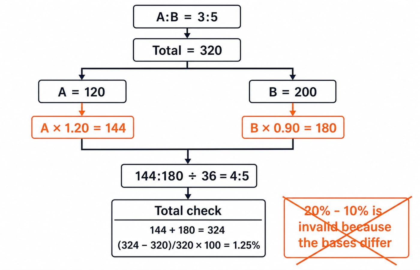 Track a ratio through two percentage changes. Show A:B = 3:5 and total 320 splitting into A = 120 and B = 200; then show A x 1.20 = 144 and B x 0.90 = 180; reduce 144:180 by 36 to 4:5; below it show the total check 144 + 180 = 324 and (324 - 320)/320 x 100 = 1.25%. Add a crossed warning reading "20% - 10% is invalid because the bases differ".