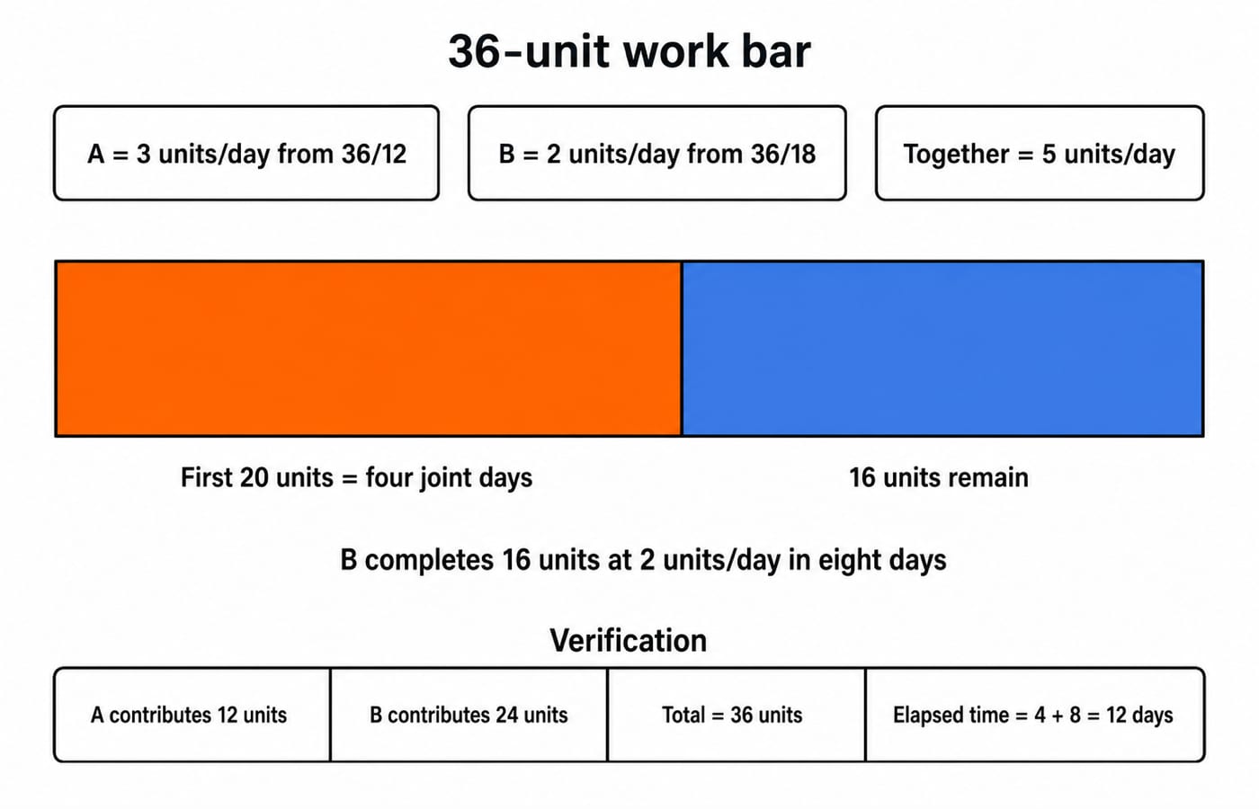 A 36-unit work bar for the A-and-B example. Label A = 3 units/day from 36/12, B = 2 units/day from 36/18, and together = 5 units/day. Shade the first 20 units as four joint days, leave 16 units, then show B completing those 16 units at 2 units/day in eight days. Print the verification A contributes 12 units, B contributes 24 units, total 36 units, elapsed time 4 + 8 = 12 days.