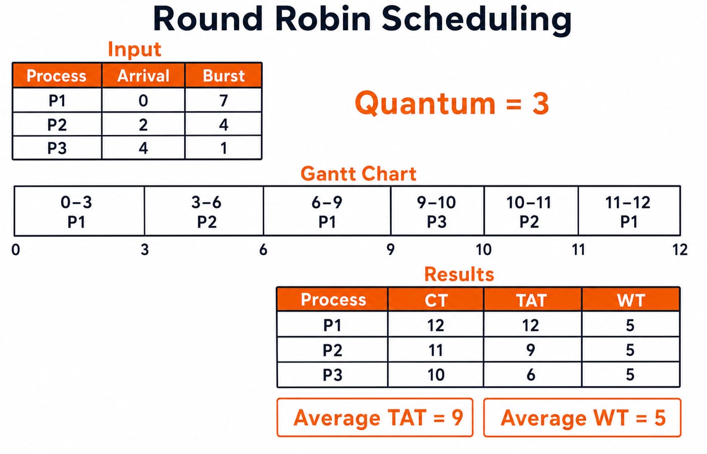 Round Robin scheduling worked example. Show an input table with P1 arrival 0 burst 7, P2 arrival 2 burst 4, P3 arrival 4 burst 1 and quantum 3; show a Gantt chart labelled 0-3 P1, 3-6 P2, 6-9 P1, 9-10 P3, 10-11 P2, 11-12 P1; show result columns CT 12, 11, 10, TAT 12, 9, 6 and WT 5, 5, 5 for P1, P2 and P3 respectively, with average TAT 9 and average WT 5.