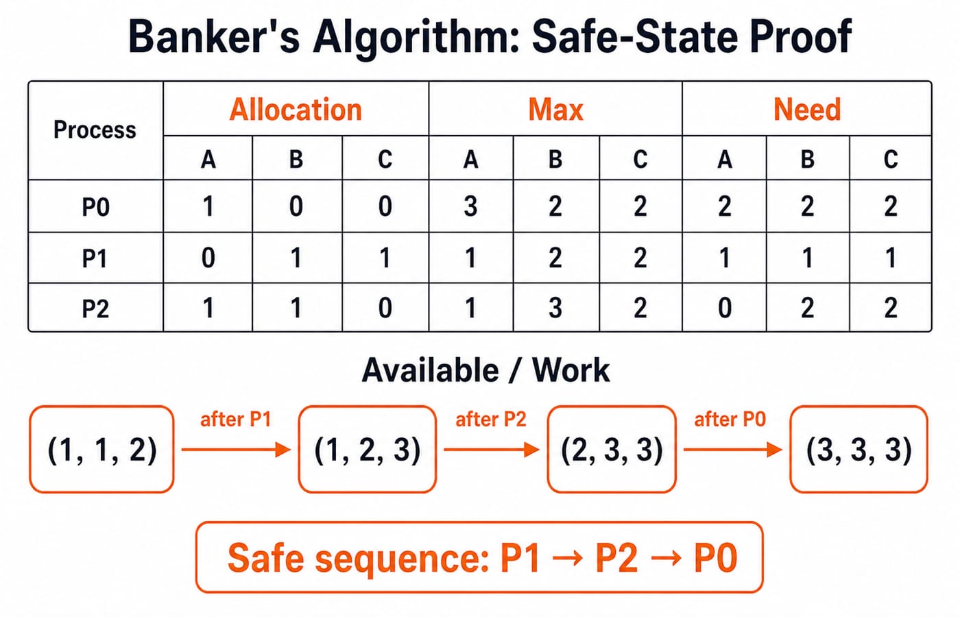Banker's algorithm safe-state proof. Show columns Allocation, Max and Need for resources A, B and C with P0 values 1,0,0; 3,2,2; 2,2,2, P1 values 0,1,1; 1,2,2; 1,1,1, and P2 values 1,1,0; 1,3,2; 0,2,2; show Available or Work transitions (1,1,2) to (1,2,3) after P1, to (2,3,3) after P2, to (3,3,3) after P0, and label the safe sequence P1, P2, P0.