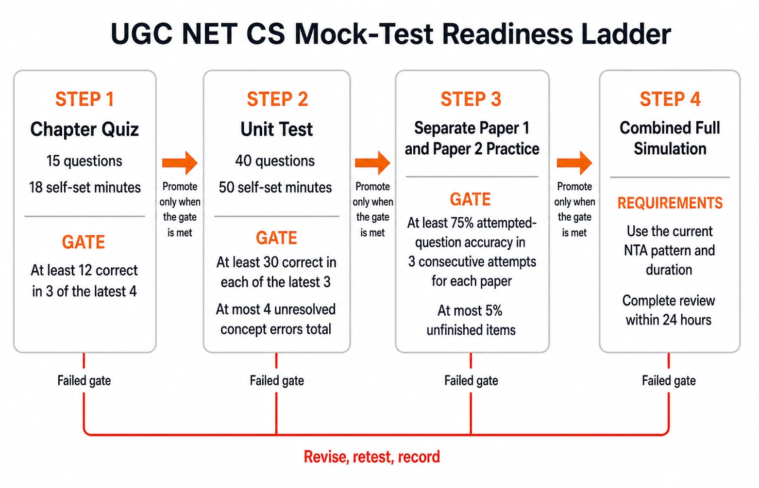 A four-step UGC NET CS mock-test readiness ladder. Step 1 is Chapter Quiz, 15 questions in 18 self-set minutes, gate at least 12 correct in 3 of the latest 4. Step 2 is Unit Test, 40 questions in 50 self-set minutes, gate at least 30 correct in each of the latest 3 and at most 4 unresolved concept errors total. Step 3 is Separate Paper 1 and Paper 2 Practice, gate at least 75% attempted-question accuracy in 3 consecutive attempts for each paper and at most 5% unfinished items. Step 4 is Combined Full Simulation, use the current NTA pattern and duration and complete review within 24 hours. Arrows between steps are labelled Promote only when the gate is met; a return arrow from every failed gate is labelled Revise, retest, record.