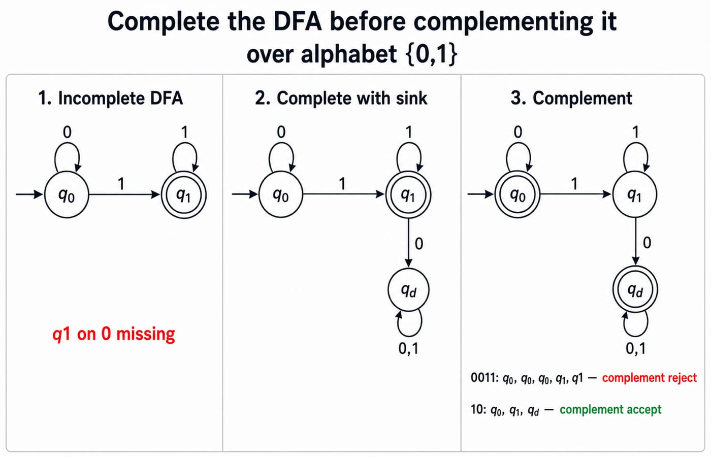 Complete the DFA before complementing it. Show three left-to-right panels over alphabet {0,1}: panel 1 has start state q0, accepting q1, transitions q0 on 0 to q0, q0 on 1 to q1, q1 on 1 to q1, and a red label "q1 on 0 missing"; panel 2 adds non-accepting sink qd with q1 on 0 to qd and qd loops on both 0 and 1 while q1 remains the only accepting state; panel 3 keeps every panel-2 edge but makes q0 and qd accepting and q1 non-accepting, with traces 0011: q0,q0,q0,q1,q1 marked complement reject and 10: q0,q1,qd marked complement accept.