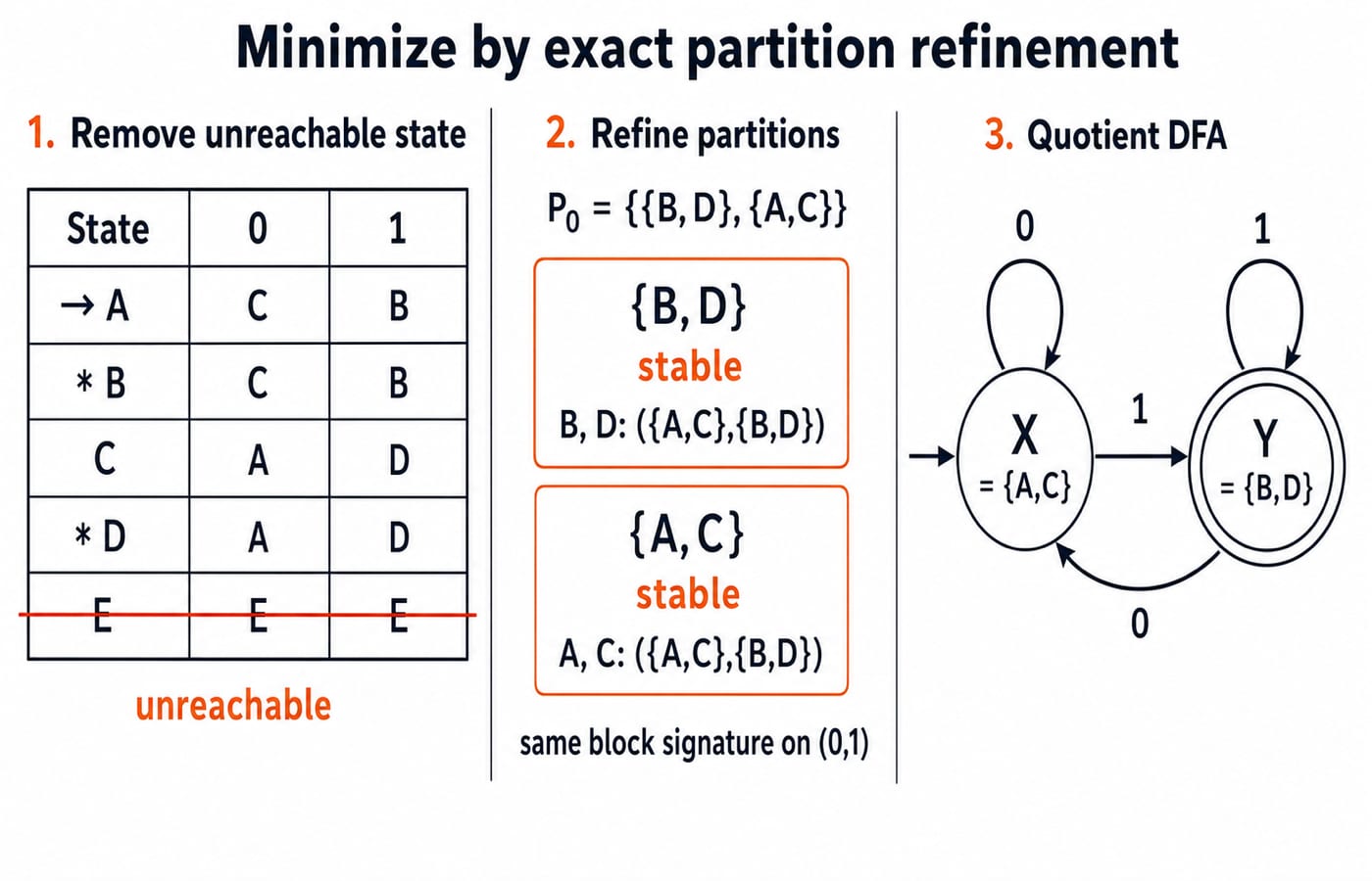Minimize the five-state DFA by exact partition refinement. At left show the transition table A:0->C,1->B; B:0->C,1->B; C:0->A,1->D; D:0->A,1->D; E:0->E,1->E, with start A, final states B and D, and unreachable E crossed out; in the centre show P0={{B,D},{A,C}} with both blocks labelled stable because every state has block signature on (0,1) equal to ({A,C},{B,D}); at right show quotient state X={A,C} as start and non-final, Y={B,D} as final, with X on 0 to X, X on 1 to Y, Y on 0 to X, and Y on 1 to Y.
