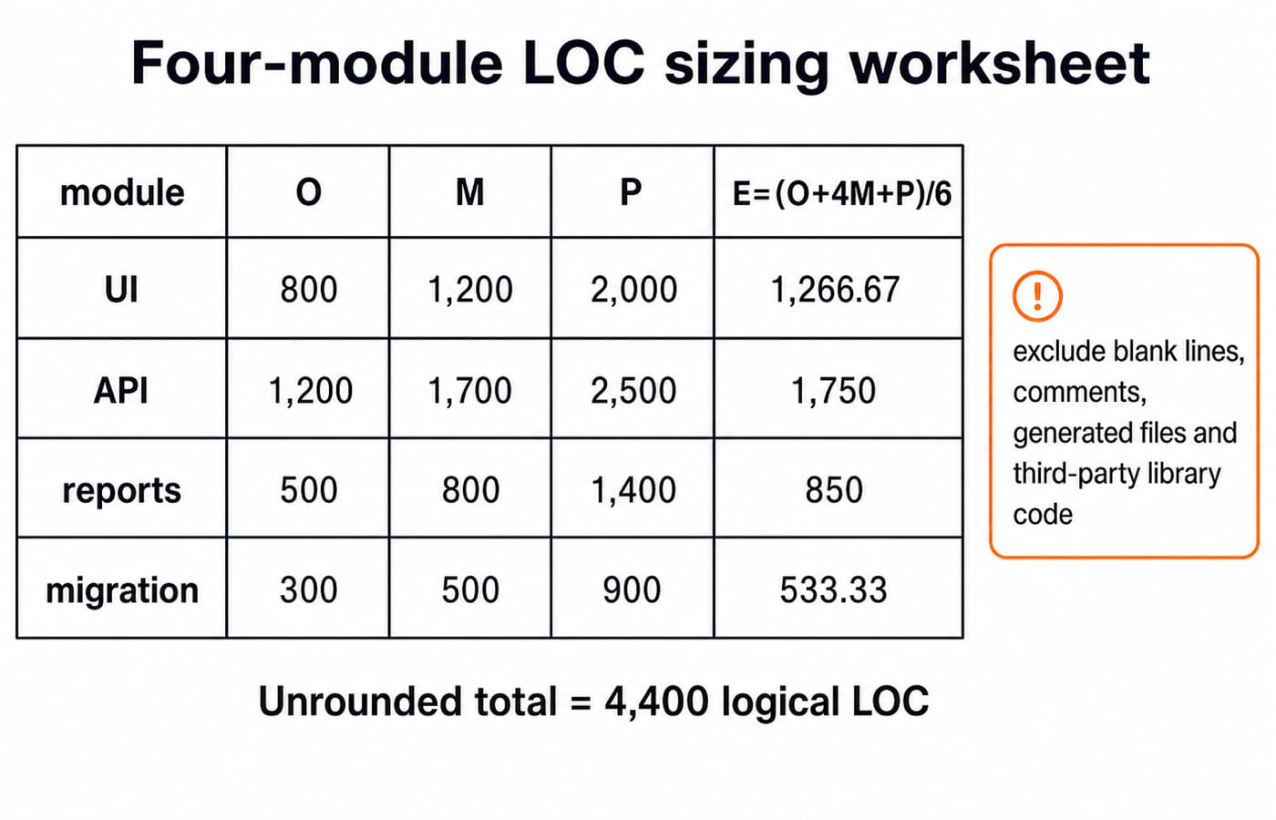 Four-module LOC sizing worksheet. Show a table with columns module, O, M, P, E=(O+4M+P)/6; use exactly UI | 800 | 1,200 | 2,000 | 1,266.67, API | 1,200 | 1,700 | 2,500 | 1,750, reports | 500 | 800 | 1,400 | 850, migration | 300 | 500 | 900 | 533.33; beneath it show the unrounded total resolving to 4,400 logical LOC; add a side note reading exclude blank lines, comments, generated files and third-party library code; do not add modules or alter any value.