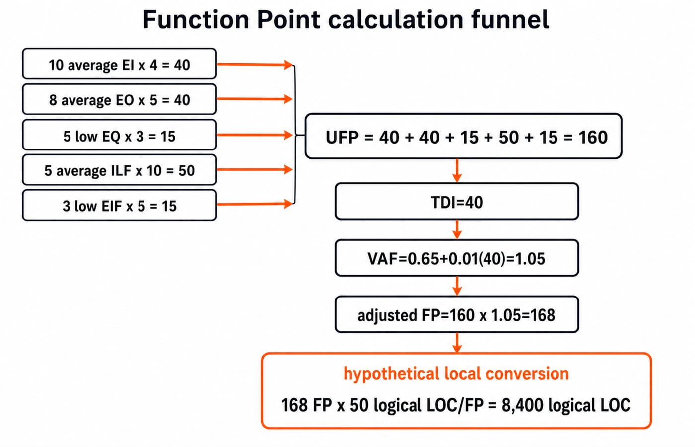 Function Point calculation funnel for the fictional library application. Show five input rows exactly as 10 average EI x 4 = 40, 8 average EO x 5 = 40, 5 low EQ x 3 = 15, 5 average ILF x 10 = 50, 3 low EIF x 5 = 15; merge them into UFP = 40 + 40 + 15 + 50 + 15 = 160; then show TDI=40, VAF=0.65+0.01(40)=1.05, adjusted FP=160 x 1.05=168; finish with a separately labelled hypothetical local conversion 168 FP x 50 logical LOC/FP = 8,400 logical LOC; do not change the complexity labels, counts, weights or totals.