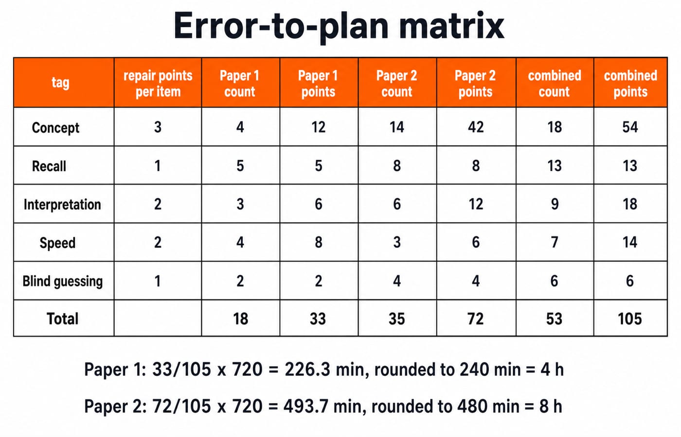 Error-to-plan matrix for the exact worked UGC NET CS mock review. Use columns tag, repair points per item, Paper 1 count, Paper 1 points, Paper 2 count, Paper 2 points, combined count, combined points. Rows must show Concept 3 | 4 | 12 | 14 | 42 | 18 | 54; Recall 1 | 5 | 5 | 8 | 8 | 13 | 13; Interpretation 2 | 3 | 6 | 6 | 12 | 9 | 18; Speed 2 | 4 | 8 | 3 | 6 | 7 | 14; Blind guessing 1 | 2 | 2 | 4 | 4 | 6 | 6; Total 18 | 33 | 35 | 72 | 53 | 105, leaving the points-per-item total cell blank. Beneath the table show Paper 1: 33/105 x 720 = 226.3 min, rounded to 240 min = 4 h and Paper 2: 72/105 x 720 = 493.7 min, rounded to 480 min = 8 h. Do not add, change or infer any values beyond those specified.