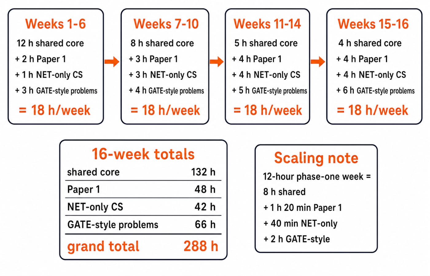The integrated plan shifts time from shared CS foundations to separate UGC NET and GATE practice. Show four left-to-right blocks with these exact labels and values: Weeks 1-6 = 12 h shared core + 2 h Paper 1 + 1 h NET-only CS + 3 h GATE-style problems = 18 h/week; Weeks 7-10 = 8 h + 3 h + 3 h + 4 h = 18 h/week; Weeks 11-14 = 5 h + 4 h + 4 h + 5 h = 18 h/week; Weeks 15-16 = 4 h + 4 h + 4 h + 6 h = 18 h/week. Under the blocks show 16-week totals: shared core 132 h, Paper 1 48 h, NET-only CS 42 h, GATE-style problems 66 h, grand total 288 h. Add a separate compact scaling note: 12-hour phase-one week = 8 h shared + 1 h 20 min Paper 1 + 40 min NET-only + 2 h GATE-style. Do not add exam marks, question counts, dates, cutoffs, subjects or hour values not listed here.