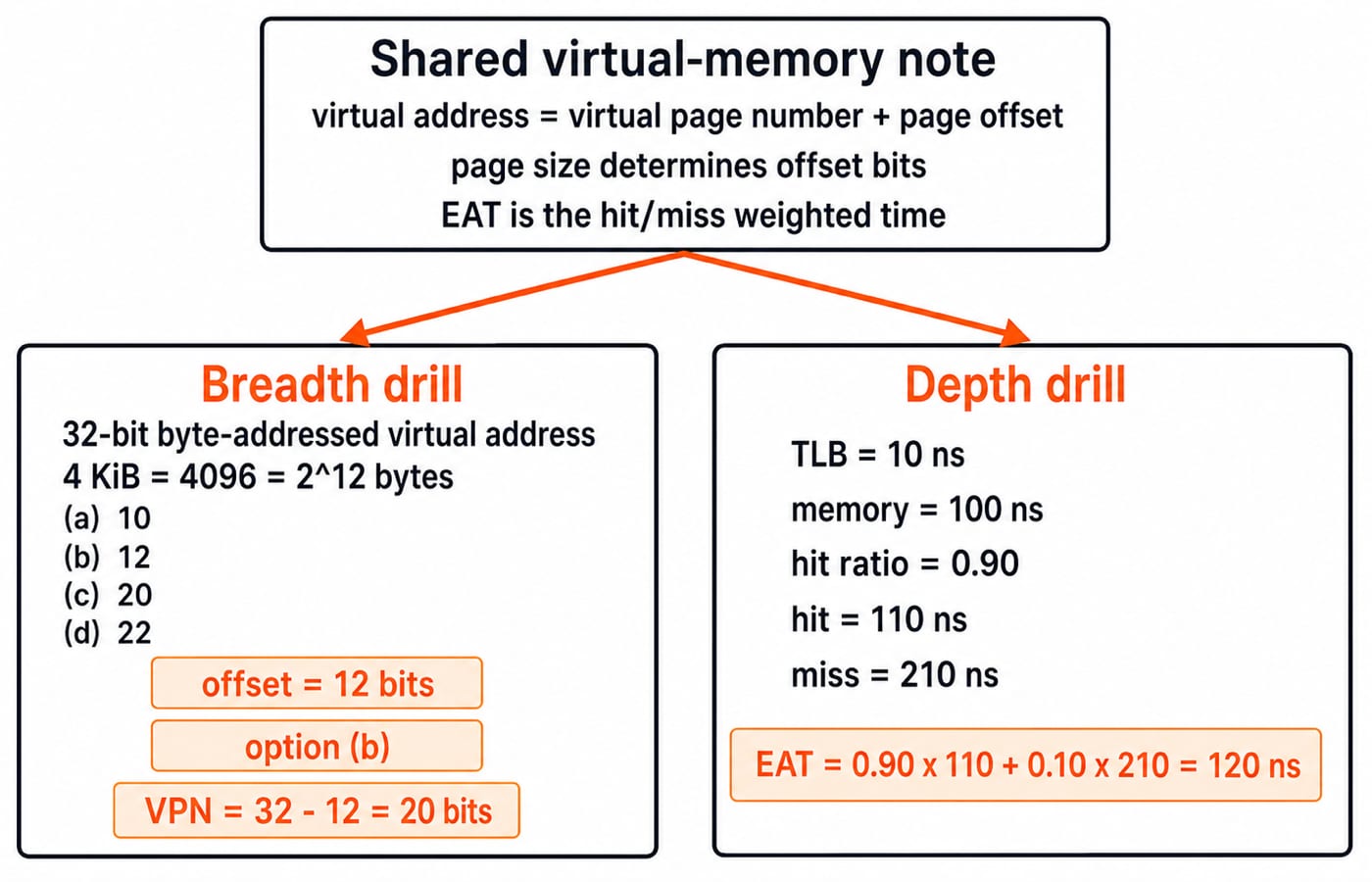 One virtual-memory note transformed into two revision paths. At the top show the shared note virtual address = virtual page number + page offset, page size determines offset bits, and EAT is the hit/miss weighted time. The left path is breadth drill with 32-bit byte-addressed virtual address, 4 KiB = 4096 = 2^12 bytes, options (a) 10, (b) 12, (c) 20, (d) 22, answer offset = 12 bits, option (b), and follow-through VPN = 32 - 12 = 20 bits. The right path is depth drill with TLB = 10 ns, memory = 100 ns, hit ratio = 0.90, hit = 110 ns, miss = 210 ns, and EAT = 0.90 x 110 + 0.10 x 210 = 120 ns. Do not change any value, option, formula, assumption or answer.