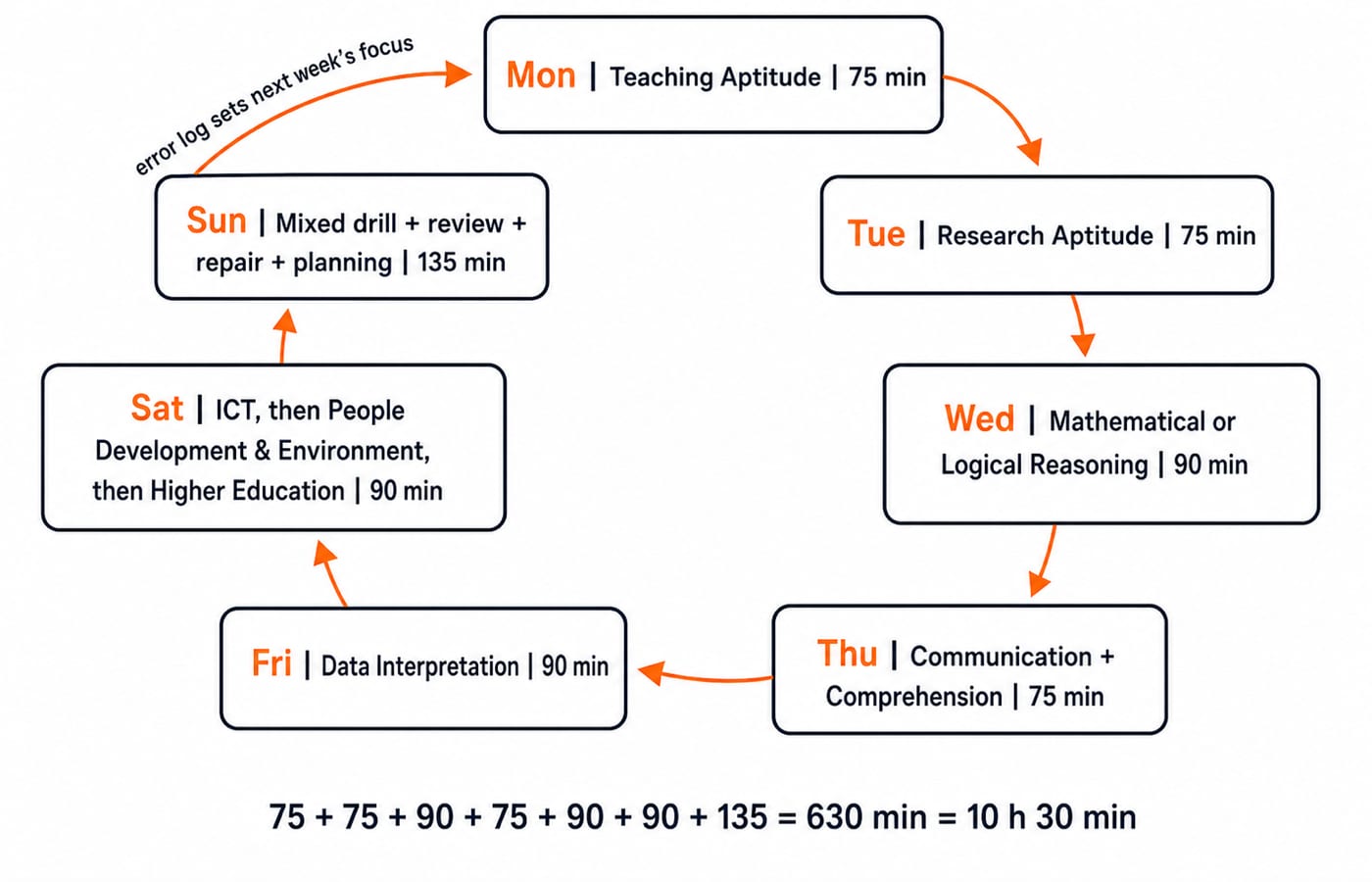 A seven-day UGC NET Paper 1 study cycle. Show exactly Mon | Teaching Aptitude | 75 min, Tue | Research Aptitude | 75 min, Wed | Mathematical or Logical Reasoning | 90 min, Thu | Communication + Comprehension | 75 min, Fri | Data Interpretation | 90 min, Sat | ICT, then People Development & Environment, then Higher Education | 90 min, and Sun | Mixed drill + review + repair + planning | 135 min; show 75 + 75 + 90 + 75 + 90 + 90 + 135 = 630 min = 10 h 30 min below the cycle, and a Sunday-to-Monday arrow labelled error log sets next week's focus. Do not add values or blocks beyond those specified.