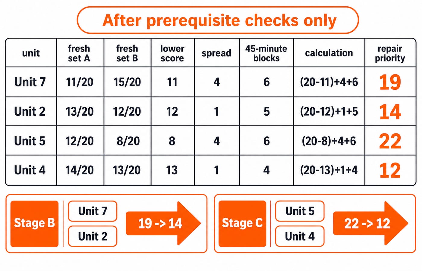 A four-row UGC NET CS repair-priority scorecard used only after prerequisite checks. Columns are unit, fresh set A, fresh set B, lower score, spread, 45-minute blocks, calculation, and repair priority. Show Unit 7 as 11/20 | 15/20 | 11 | 4 | 6 | (20-11)+4+6 | 19; Unit 2 as 13/20 | 12/20 | 12 | 1 | 5 | (20-12)+1+5 | 14; Unit 5 as 12/20 | 8/20 | 8 | 4 | 6 | (20-8)+4+6 | 22; Unit 4 as 14/20 | 13/20 | 13 | 1 | 4 | (20-13)+1+4 | 12. Group Unit 7 and Unit 2 under Stage B with an arrow labelled 19 -> 14, and Unit 5 and Unit 4 under Stage C with an arrow labelled 22 -> 12. Do not add or infer any value beyond those specified.