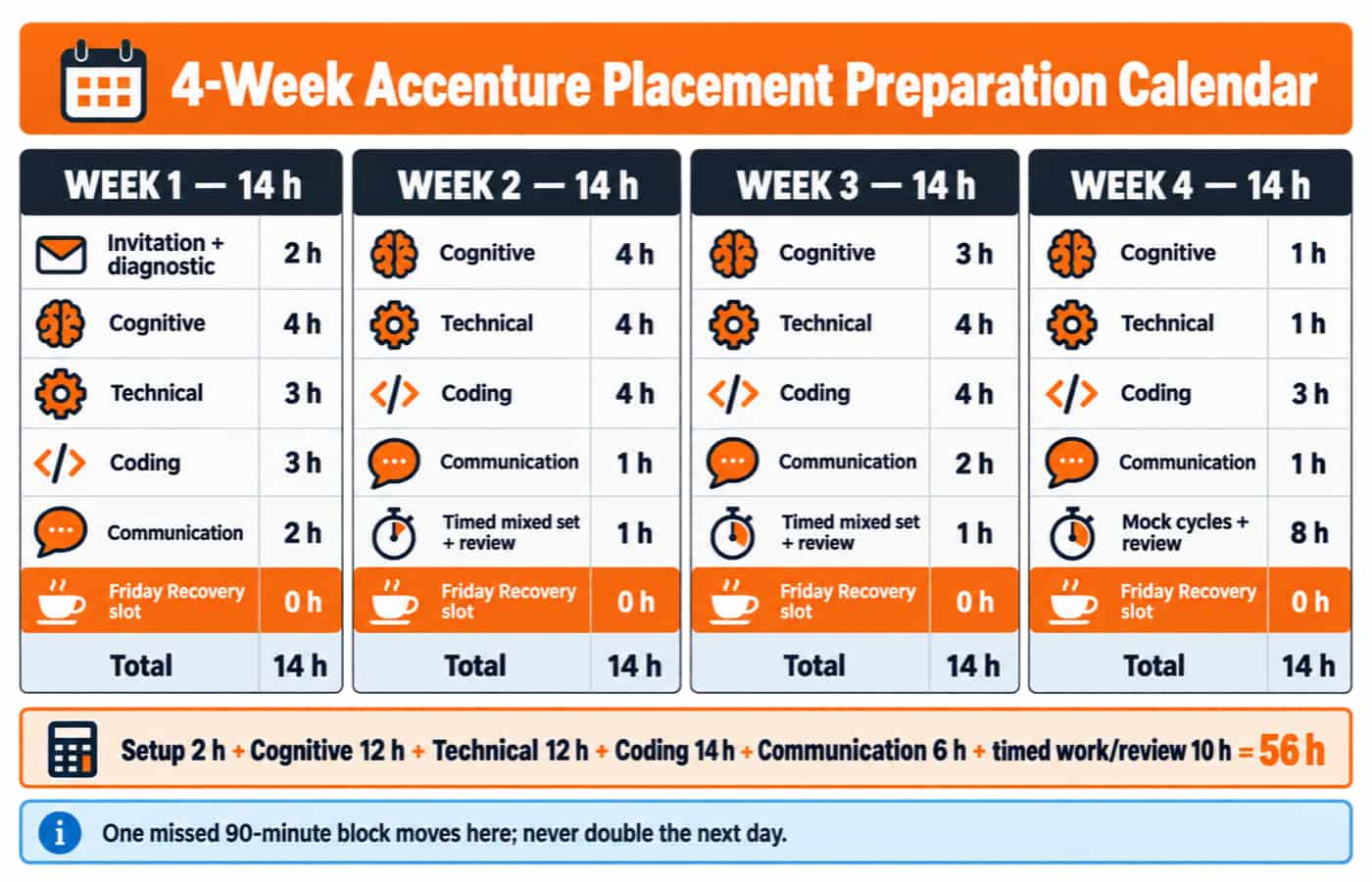Four-week Accenture placement preparation calendar with exact hour arithmetic. Show four week columns, each totalling 14 h. Week 1 contains Invitation + diagnostic 2 h, Cognitive 4 h, Technical 3 h, Coding 3 h, Communication 2 h. Week 2 contains Cognitive 4 h, Technical 4 h, Coding 4 h, Communication 1 h, Timed mixed set + review 1 h. Week 3 contains Cognitive 3 h, Technical 4 h, Coding 4 h, Communication 2 h, Timed mixed set + review 1 h. Week 4 contains Cognitive 1 h, Technical 1 h, Coding 3 h, Communication 1 h, Mock cycles + review 8 h. A footer must show exactly Setup 2 h + Cognitive 12 h + Technical 12 h + Coding 14 h + Communication 6 h + timed work/review 10 h = 56 h. Mark every Friday Recovery slot, normally 0 h; add one note, One missed 90-minute block moves here; never double the next day. Do not add question counts, cutoffs, marks, section order, dates, topics or hours not stated here.
