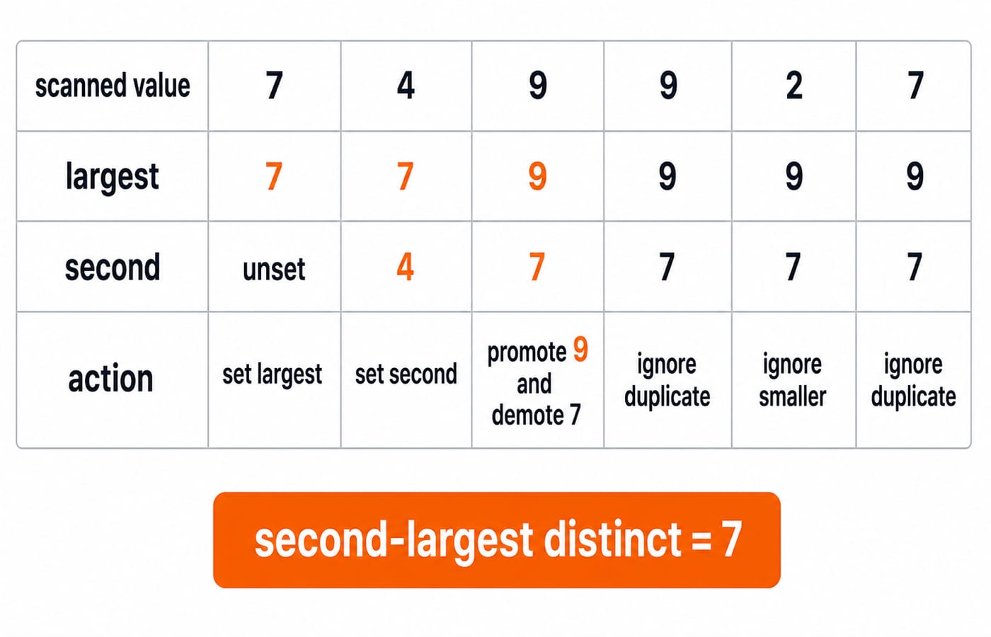 Six-column state table for second-largest distinct value. Columns are scanned value 7, 4, 9, 9, 2, 7; largest row 7, 7, 9, 9, 9, 9; second row unset, 4, 7, 7, 7, 7; action row set largest, set second, promote 9 and demote 7, ignore duplicate, ignore smaller, ignore duplicate; final badge second-largest distinct = 7.