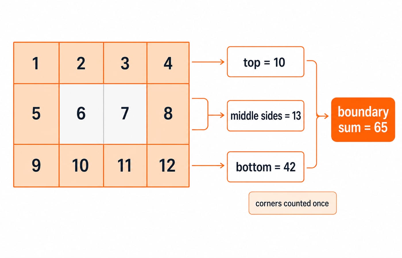 Boundary-sum map for the exact 3 x 4 matrix. Show rows 1 2 3 4, 5 6 7 8, 9 10 11 12; highlight boundary values 1,2,3,4,5,8,9,10,11,12; leave interior values 6,7 unhighlighted; label grouped totals top = 10, middle sides = 13, bottom = 42, and final boundary sum = 65; add a small warning label corners counted once.