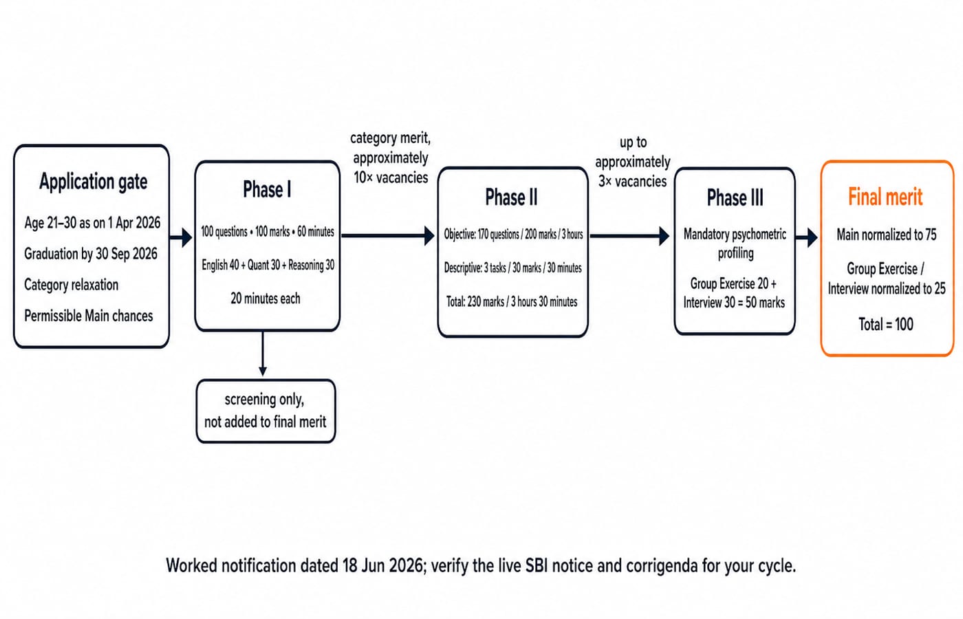 SBI PO eligibility-to-final-merit flow. Show Application gate with age 21-30 as on 1 Apr 2026, graduation by 30 Sep 2026, category relaxation and permissible Main chances; arrow to Phase I: 100 questions, 100 marks, 60 minutes, English 40 + Quant 30 + Reasoning 30, 20 minutes each; arrow labelled category merit, approximately 10x vacancies to Phase II: objective 170 questions/200 marks/3 hours + descriptive 3 tasks/30 marks/30 minutes = 230 marks/3 hours 30 minutes; arrow labelled up to approximately 3x vacancies to Phase III: mandatory psychometric profiling + Group Exercise 20 + Interview 30 = 50 marks; arrow to Final merit: Main normalized to 75 + Group Exercise/Interview normalized to 25 = 100. Draw Phase I on a side branch labelled screening only, not added to final merit. Footer: Worked notification dated 18 Jun 2026; verify the live SBI notice and corrigenda for your cycle.