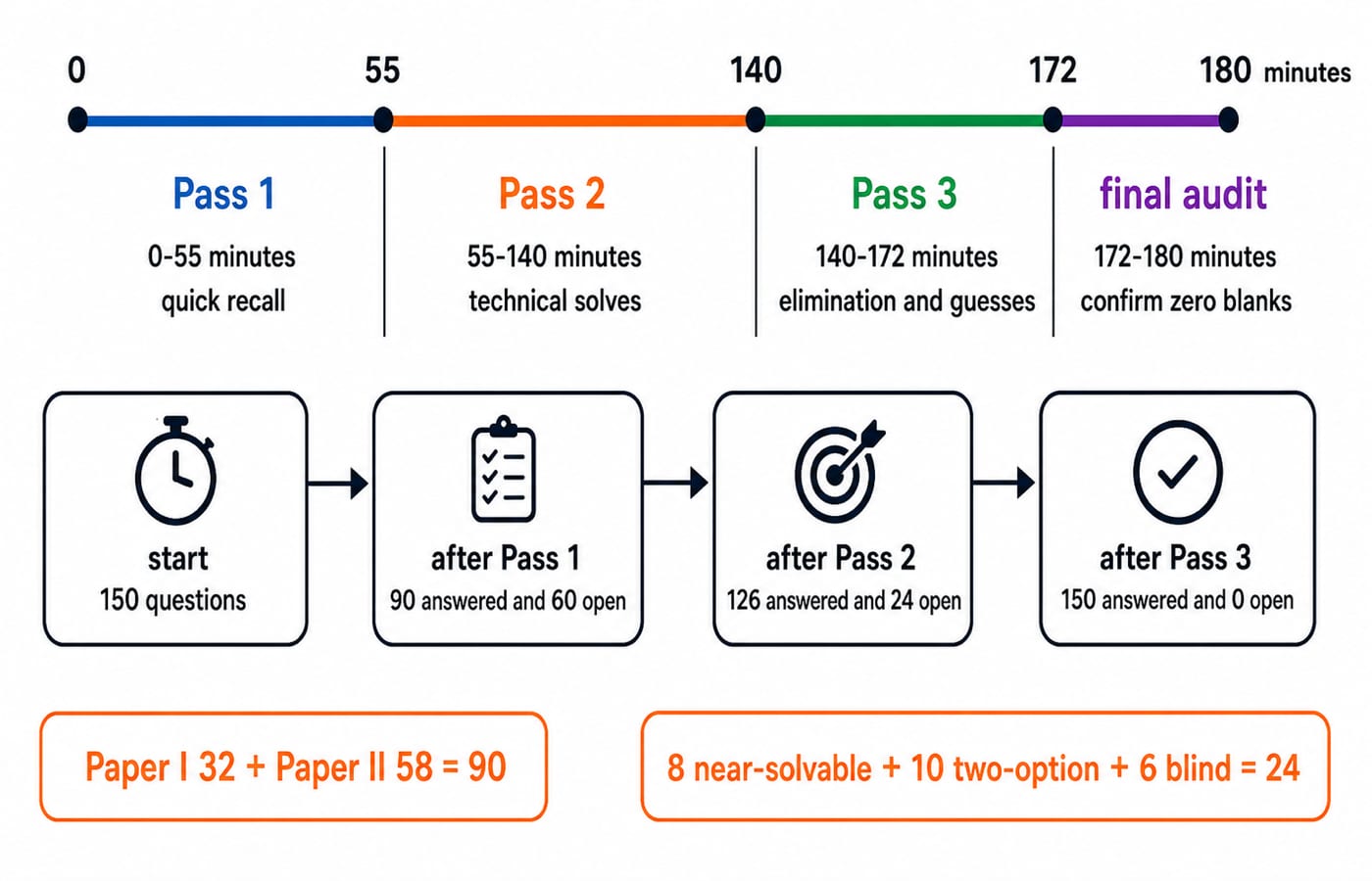 Follow this 180-minute UGC NET CS three-pass clock: draw one horizontal timeline labelled 0, 55, 140, 172 and 180 minutes; show Pass 1, 0-55 minutes, quick recall; Pass 2, 55-140 minutes, technical solves; Pass 3, 140-172 minutes, elimination and guesses; final audit, 172-180 minutes, confirm zero blanks; beneath the clock show start 150 questions, after Pass 1 90 answered and 60 open, after Pass 2 126 answered and 24 open, and after Pass 3 150 answered and 0 open; break the 90 Pass 1 answers into Paper I 32 plus Paper II 58; break the 24 Pass 3 questions into 8 near-solvable, 10 two-option and 6 blind; do not add or alter any values.