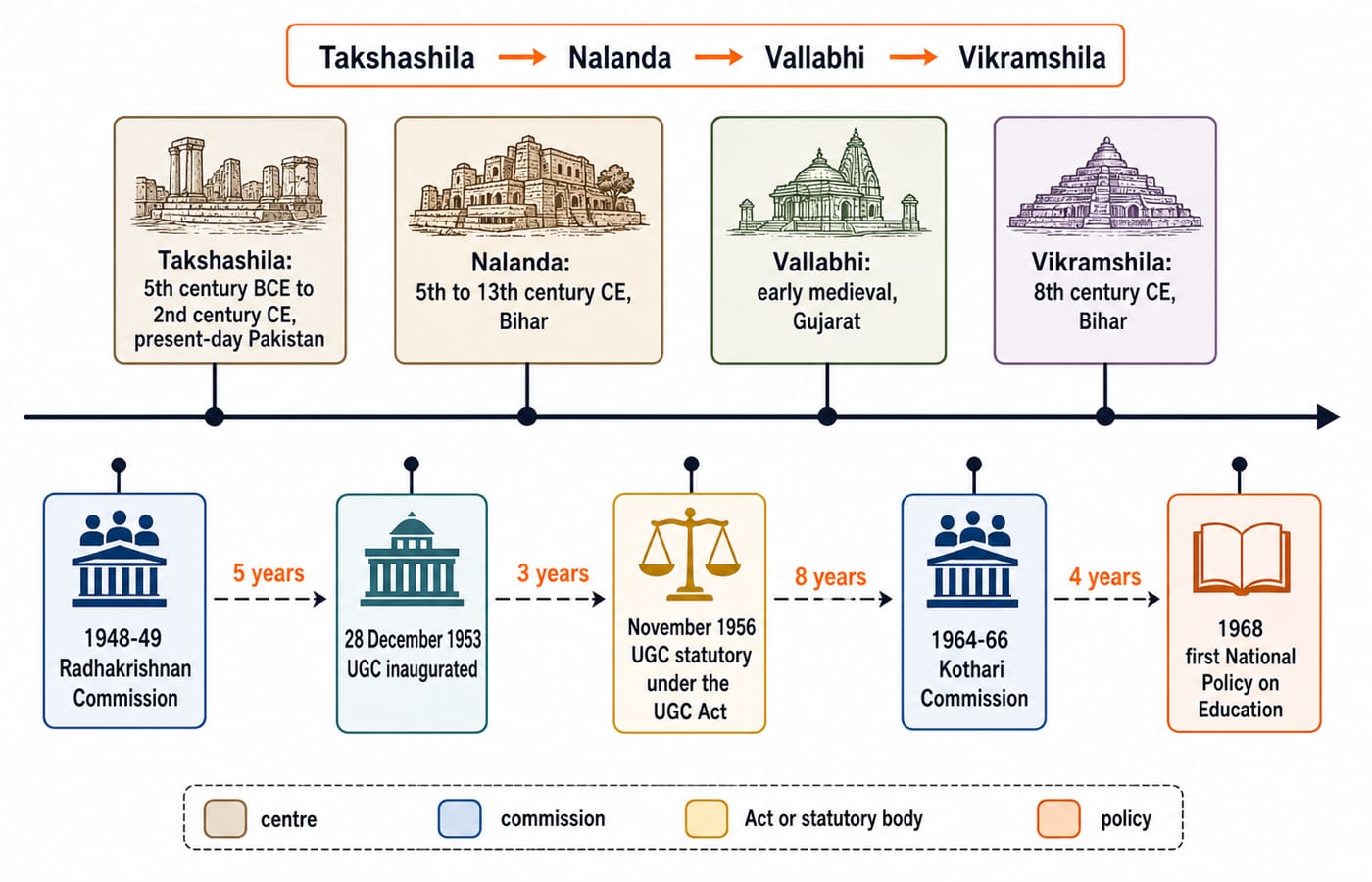 UGC NET Paper 1 higher education timeline from ancient centres to the first national policy. Use a left-to-right line with four muted ancient cards above it and five dated modern cards below it. Ancient cards must read exactly Takshashila: 5th century BCE to 2nd century CE, present-day Pakistan, Nalanda: 5th to 13th century CE, Bihar, Vallabhi: early medieval, Gujarat, and Vikramshila: 8th century CE, Bihar; show the revision order Takshashila -> Nalanda -> Vallabhi -> Vikramshila. Modern cards must read exactly 1948-49 Radhakrishnan Commission, 28 December 1953 UGC inaugurated, November 1956 UGC statutory under the UGC Act, 1964-66 Kothari Commission, and 1968 first National Policy on Education; show anchor gaps 5 years, 3 years, 8 years, and 4 years between 1948, 1953, 1956, 1964 and 1968. Add a legend with centre, commission, Act or statutory body, and policy; do not add any institution, date, student count or exam-weightage claim.