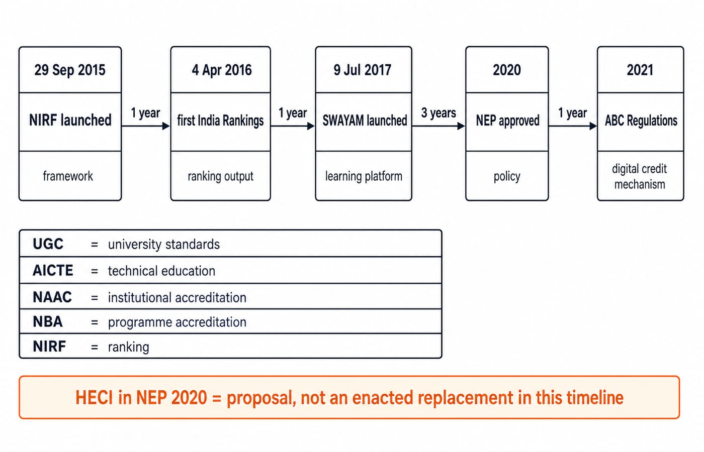A five-column status map for the exact 2015-2021 worked sequence. Columns must read 29 Sep 2015, NIRF launched, framework, 4 Apr 2016, first India Rankings, ranking output, 9 Jul 2017, SWAYAM launched, learning platform, 2020, NEP approved, policy, and 2021, ABC Regulations, digital credit mechanism; connect them left to right with gap labels 1 year, 1 year, 3 years, 1 year. Beneath the columns show a five-row role key with exact pairs UGC = university standards, AICTE = technical education, NAAC = institutional accreditation, NBA = programme accreditation, NIRF = ranking; mark HECI in NEP 2020 = proposal, not an enacted replacement in this timeline; do not add rankings, scores, platform enrolments or future milestones.