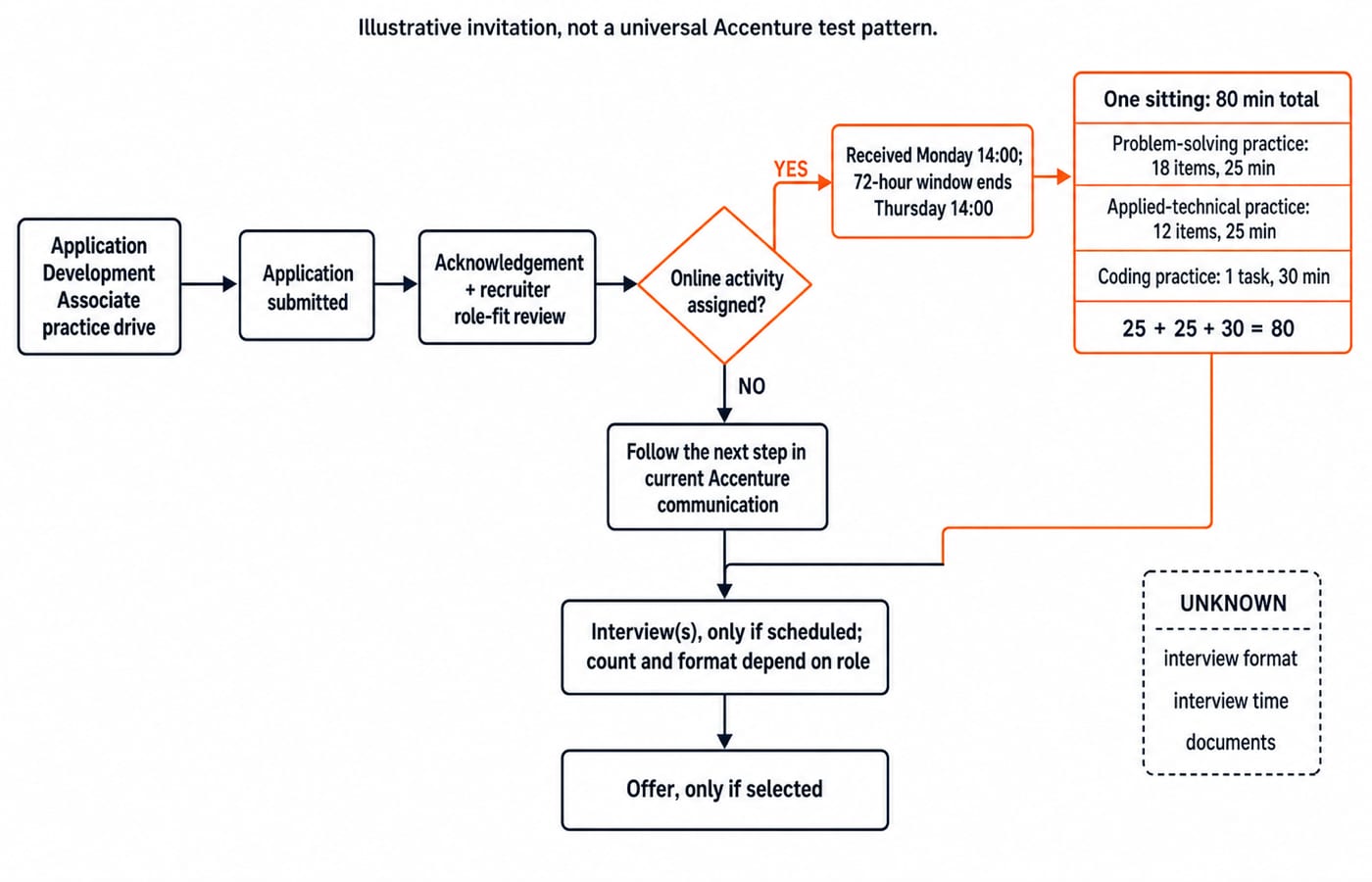 An Accenture invitation-to-stage map labelled "Illustrative invitation, not a universal Accenture test pattern." Show these exact left-to-right boxes: "Application Development Associate practice drive" -> "Application submitted" -> "Acknowledgement + recruiter role-fit review" -> decision diamond "Online activity assigned?". The YES branch enters a box "Received Monday 14:00; 72-hour window ends Thursday 14:00" and then a box "One sitting: 80 min total" containing exactly three stacked rows: "Problem-solving practice: 18 items, 25 min", "Applied-technical practice: 12 items, 25 min", and "Coding practice: 1 task, 30 min"; show the equation "25 + 25 + 30 = 80". The NO branch says "Follow the next step in current Accenture communication". Rejoin both branches at "Interview(s), only if scheduled; count and format depend on role" -> "Offer, only if selected". Add an UNKNOWN side card listing exactly "interview format", "interview time", and "documents". Do not add section names, scores, cutoffs, eligibility values, dates, logos, or stages not specified here.