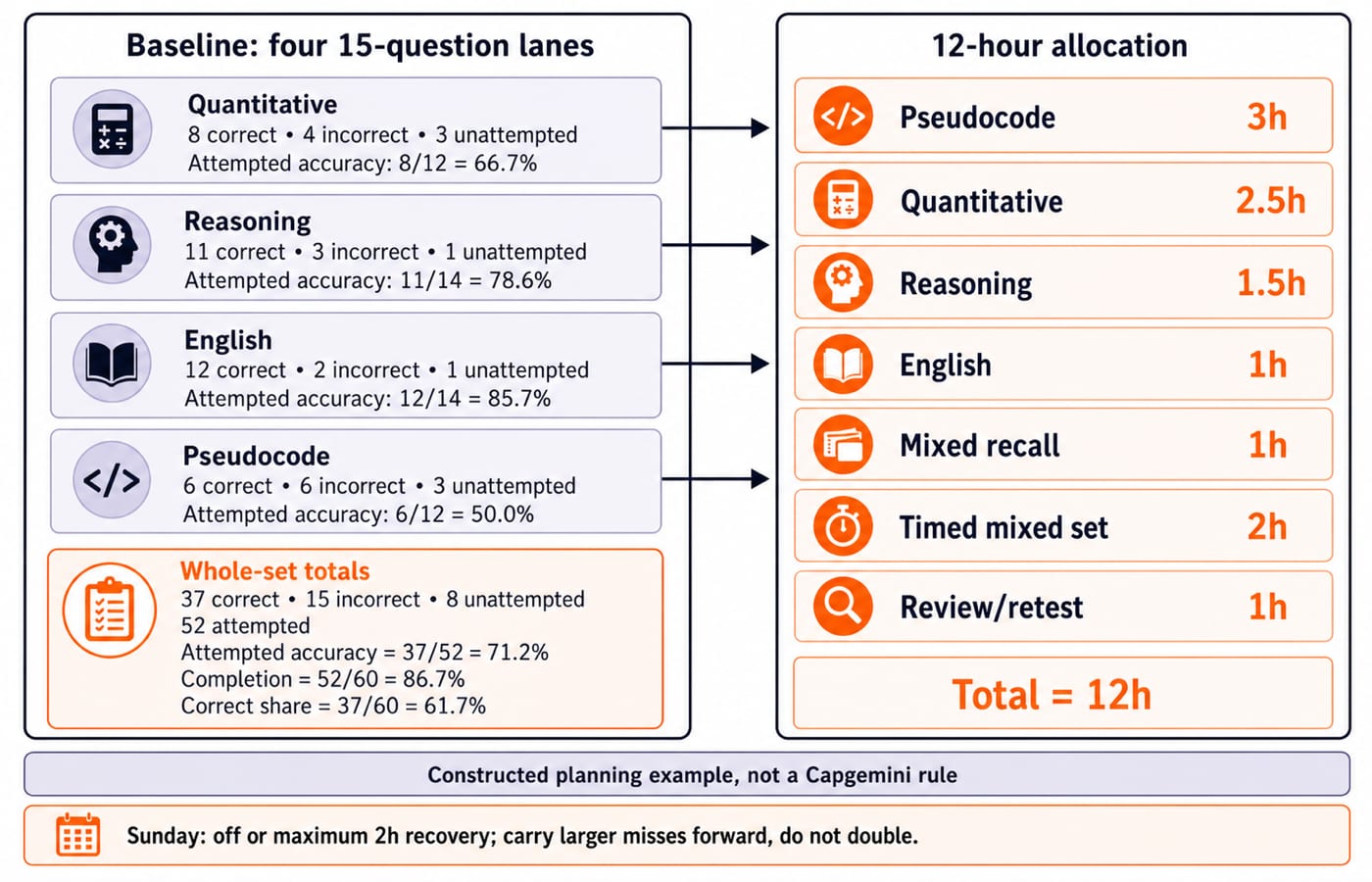Baseline-to-timetable flow for a constructed Capgemini preparation week. In the left panel show four 15-question lanes exactly: Quantitative: 8 correct, 4 incorrect, 3 unattempted; attempted accuracy 8/12=66.7%, Reasoning: 11, 3, 1; 11/14=78.6%, English: 12, 2, 1; 12/14=85.7%, and Pseudocode: 6, 6, 3; 6/12=50.0%. Under them show whole-set totals 37 correct, 15 incorrect, 8 unattempted, 52 attempted, attempted accuracy=37/52=71.2%, completion=52/60=86.7%, and correct share=37/60=61.7%. Draw arrows to a right-panel 12-hour allocation with exactly Pseudocode 3h, Quantitative 2.5h, Reasoning 1.5h, English 1h, Mixed recall 1h, Timed mixed set 2h, and Review/retest 1h, followed by total=12h. Add a footer Sunday: off or maximum 2h recovery; carry larger misses forward, do not double. Label every number as a constructed planning example, not a Capgemini rule. Do not add another lane, score, target, hour value or test claim.
