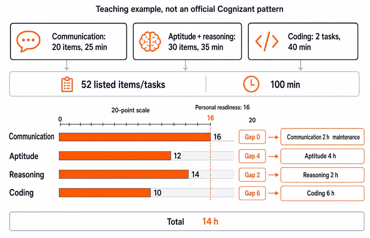 Illustrative Cognizant invite-to-plan worksheet, clearly labelled "Teaching example, not an official Cognizant pattern". Top row has three invitation cards: "Communication: 20 items, 25 min", "Aptitude + reasoning: 30 items, 35 min", and "Coding: 2 tasks, 40 min"; beneath them show totals "52 listed items/tasks" and "100 min" from 20 + 30 + 2 and 25 + 35 + 40. Bottom row has four diagnostic bars on a 20-point scale with a dotted personal readiness line at 16: communication 16 with gap 0, aptitude 12 with gap 4, reasoning 14 with gap 2, coding 10 with gap 6. Final allocation boxes must read communication 2 h maintenance, aptitude 4 h, reasoning 2 h, coding 6 h, total 14 h. Do not add pass marks, company cutoffs, extra sections, ranks or selection probabilities.