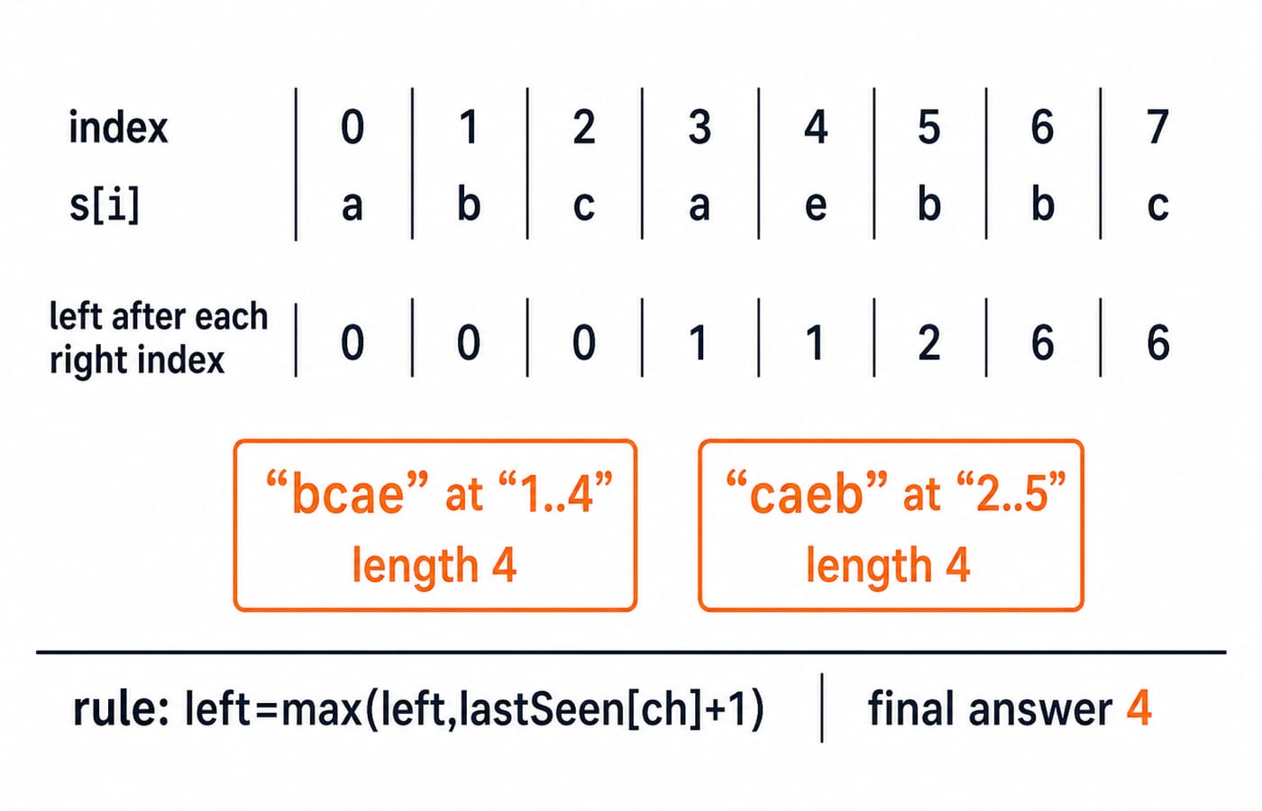 Sliding-window trace for s="abcaebbc". Show character indices exactly 0:a, 1:b, 2:c, 3:a, 4:e, 5:b, 6:b, 7:c; show left after each right index as 0,0,0,1,1,2,6,6; highlight the two maximum windows bcae at 1..4 and caeb at 2..5, each length 4; add the rule left=max(left,lastSeen[ch]+1) and the final answer 4. Do not add another string, index, window or answer.