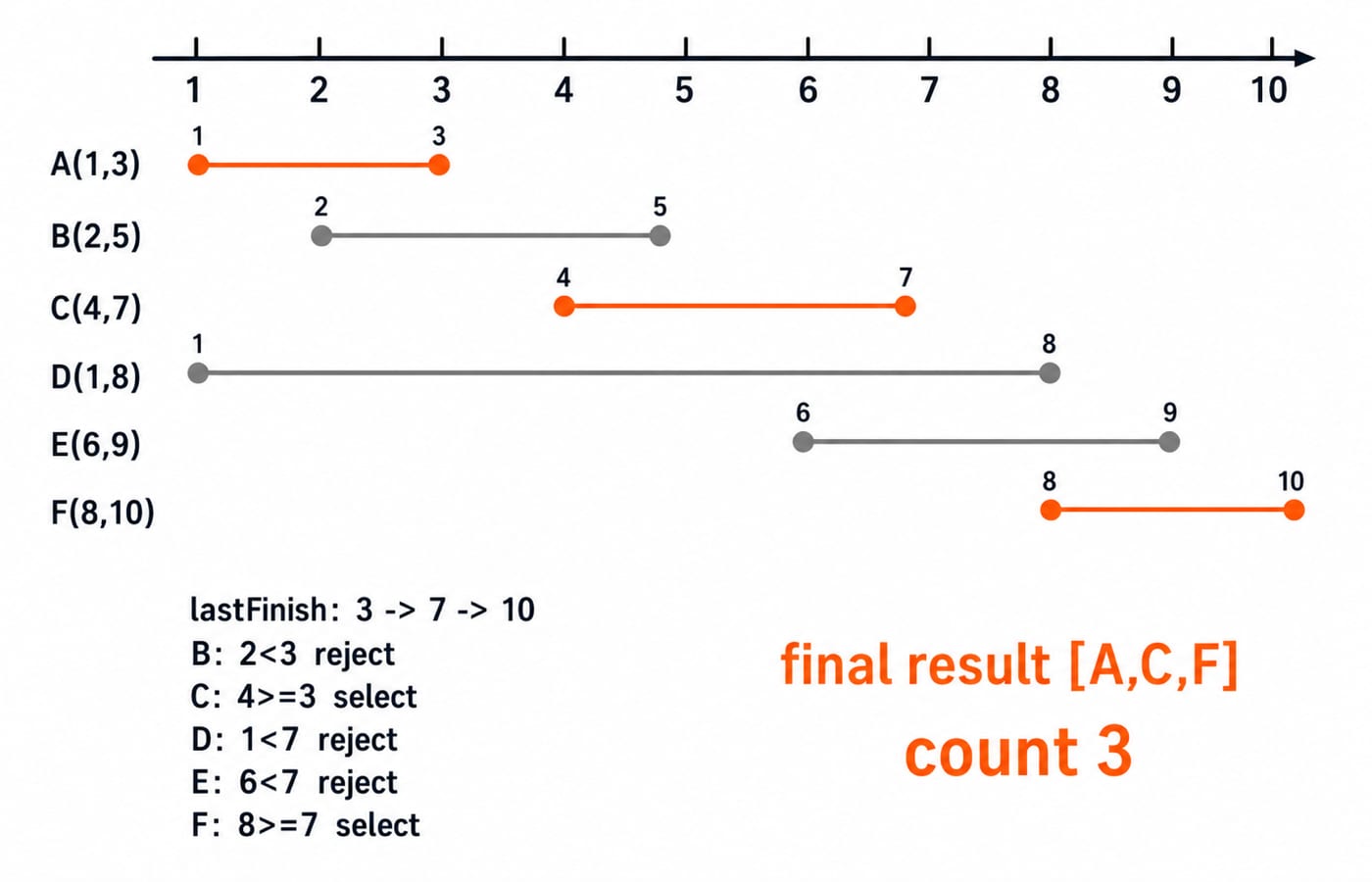 Greedy activity-selection timeline from time 1 through 10. Draw exactly A(1,3), B(2,5), C(4,7), D(1,8), E(6,9), F(8,10); colour selected A, C, F in orange and rejected B, D, E in grey; annotate the selected finish transitions lastFinish: 3 -> 7 -> 10 and the decisions B: 2<3 reject, C: 4>=3 select, D: 1<7 reject, E: 6<7 reject, F: 8>=7 select; show final result [A,C,F], count 3. Do not invent another interval, time value or rule.
