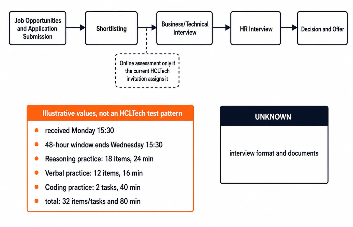 HCLTech source-controlled drive map. Across the top, show the five official HCLTech Careers checkpoints exactly as Job Opportunities and Application Submission -> Shortlisting -> Business/Technical Interview -> HR Interview -> Decision and Offer. Between Shortlisting and Business/Technical Interview place a dashed conditional box labelled Online assessment only if the current HCLTech invitation assigns it, not as a sixth official universal stage. Beneath it show the fictional invitation card labelled Illustrative values, not an HCLTech test pattern: received Monday 15:30, 48-hour window ends Wednesday 15:30, Reasoning practice: 18 items, 24 min, Verbal practice: 12 items, 16 min, Coding practice: 2 tasks, 40 min, total: 32 items/tasks and 80 min, plus an UNKNOWN box containing exactly interview format and documents. Do not add a cutoff, score, eligibility value, question type, logo, date, stage or timer.
