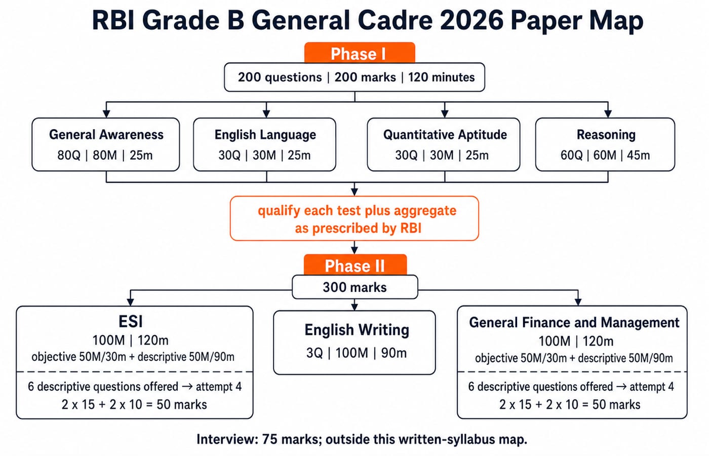 RBI Grade B General Cadre 2026 paper map. Top branch Phase I: 200 questions | 200 marks | 120 minutes splits into General Awareness 80Q | 80M | 25m, English Language 30Q | 30M | 25m, Quantitative Aptitude 30Q | 30M | 25m, and Reasoning 60Q | 60M | 45m. A gate labelled qualify each test plus aggregate as prescribed by RBI leads to Phase II: 300 marks. Phase II splits into ESI 100M | 120m = objective 50M/30m + descriptive 50M/90m, English Writing 3Q | 100M | 90m, and General Finance and Management 100M | 120m = objective 50M/30m + descriptive 50M/90m. Under ESI and FM show 6 descriptive questions offered -> attempt 4 -> 2 x 15 + 2 x 10 = 50 marks. Finish with a small note Interview: 75 marks; outside this written-syllabus map. Do not add dates, cutoffs, vacancies, negative marking or topic weightages.