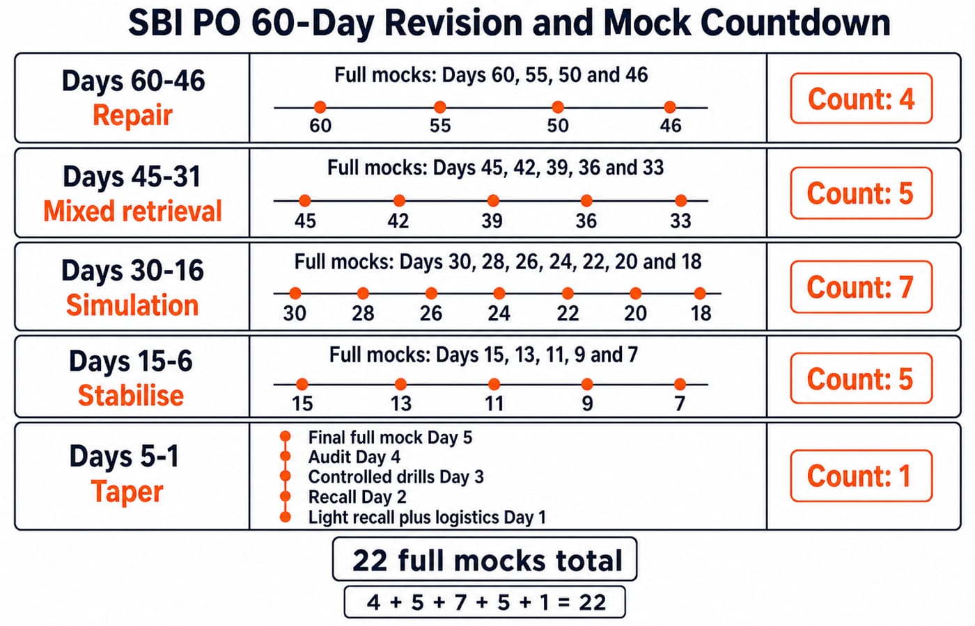 SBI PO 60-day revision and mock countdown. Show five horizontal bands with every value fixed: Days 60-46 labelled "Repair" with full mocks on Days 60, 55, 50 and 46, count 4; Days 45-31 labelled "Mixed retrieval" with full mocks on Days 45, 42, 39, 36 and 33, count 5; Days 30-16 labelled "Simulation" with full mocks on Days 30, 28, 26, 24, 22, 20 and 18, count 7; Days 15-6 labelled "Stabilise" with full mocks on Days 15, 13, 11, 9 and 7, count 5; Days 5-1 labelled "Taper" with final full mock Day 5, audit Day 4, controlled drills Day 3, recall Day 2 and light recall plus logistics Day 1, count 1. End with "22 full mocks total" and show phase counts 4 + 5 + 7 + 5 + 1 = 22.