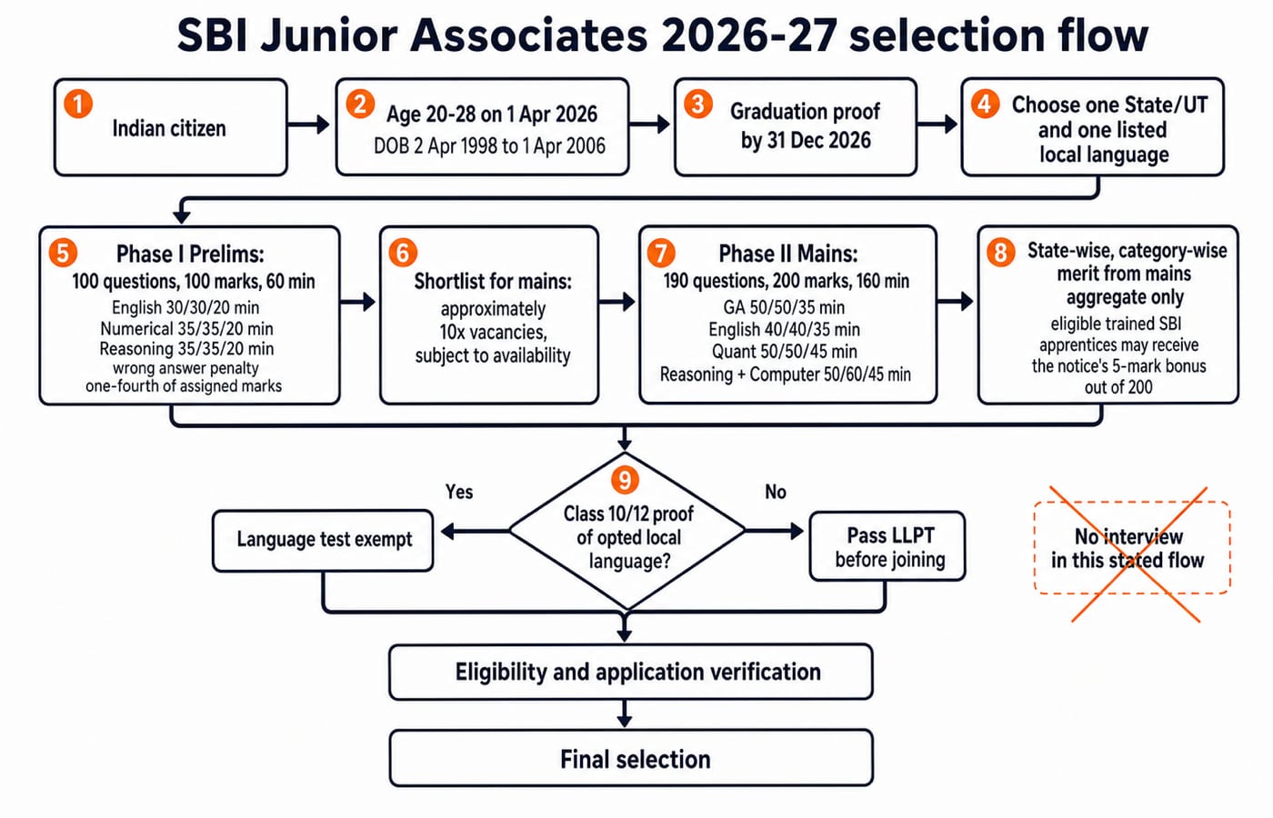 SBI Clerk eligibility-to-selection flow using only SBI Advertisement No. CRPD/CR/2026-27/17 values. Title it "SBI Junior Associates 2026-27 selection flow". Show these boxes and arrows exactly: Indian citizen -> Age 20-28 on 1 Apr 2026; DOB 2 Apr 1998 to 1 Apr 2006 -> Graduation proof by 31 Dec 2026 -> Choose one State/UT and one listed local language -> Phase I Prelims: 100 questions, 100 marks, 60 min; English 30/30/20 min, Numerical 35/35/20 min, Reasoning 35/35/20 min; wrong answer penalty one-fourth of assigned marks -> Shortlist for mains: approximately 10x vacancies, subject to availability -> Phase II Mains: 190 questions, 200 marks, 160 min; GA 50/50/35 min, English 40/40/35 min, Quant 50/50/45 min, Reasoning + Computer 50/60/45 min -> State-wise, category-wise merit from mains aggregate only; eligible trained SBI apprentices may receive the notice's 5-mark bonus out of 200 -> decision diamond Class 10/12 proof of opted local language?; Yes -> Language test exempt; No -> Pass LLPT before joining; both paths -> Eligibility and application verification -> Final selection. Add a small crossed-out box labelled No interview in this stated flow. Do not add a fee, vacancy total, cutoff, salary, unlisted stage or later-year label.