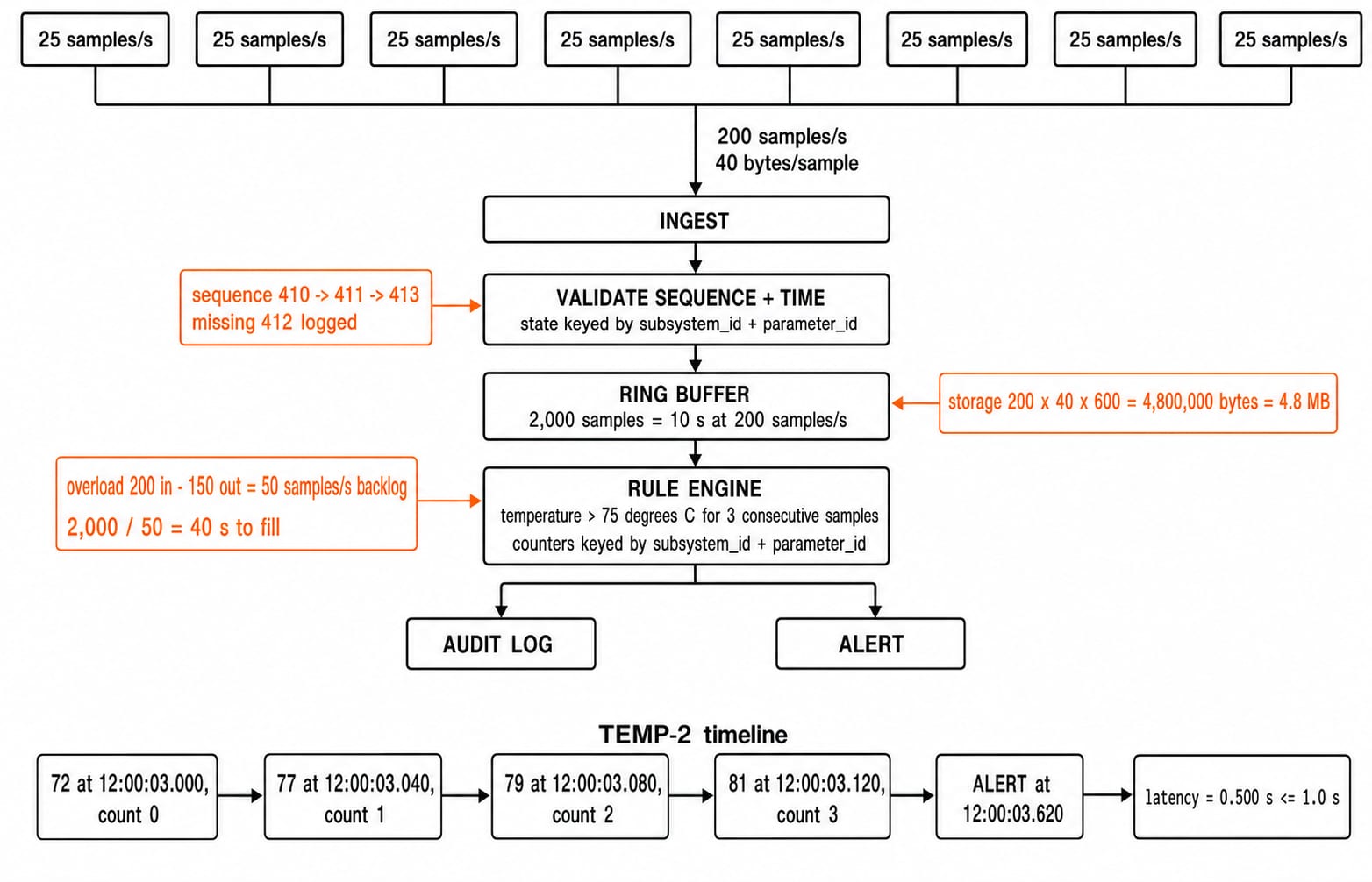A telemetry-monitor workflow with all worked values. Show 8 subsystem boxes, each labelled 25 samples/s, feeding an arrow labelled 200 samples/s and 40 bytes/sample into INGEST, then VALIDATE SEQUENCE + TIME with state keyed by subsystem_id + parameter_id, a RING BUFFER labelled 2,000 samples = 10 s at 200 samples/s, a RULE ENGINE labelled temperature > 75 degrees C for 3 consecutive samples with counters keyed by subsystem_id + parameter_id, and outputs AUDIT LOG and ALERT. Under the flow show the exact TEMP-2 timeline 72 at 12:00:03.000, count 0; 77 at 12:00:03.040, count 1; 79 at 12:00:03.080, count 2; 81 at 12:00:03.120, count 3; ALERT at 12:00:03.620; latency = 0.500 s <= 1.0 s. Also show sequence 410 -> 411 -> 413 with missing 412 logged, storage 200 x 40 x 600 = 4,800,000 bytes = 4.8 MB, and overload 200 in - 150 out = 50 samples/s backlog, so 2,000 / 50 = 40 s to fill.