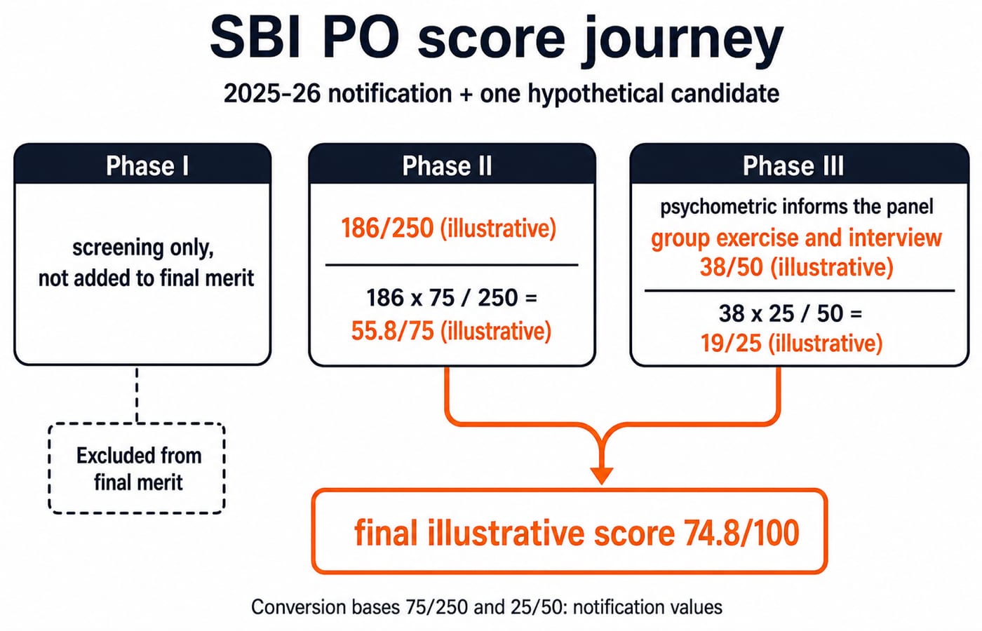 SBI PO score journey using the 2025-26 notification and one hypothetical candidate. Show Phase I as “screening only, not added to final merit”; Phase II as “186/250, then 186 x 75 / 250 = 55.8/75”; Phase III as “psychometric informs the panel” plus “group exercise and interview 38/50, then 38 x 25 / 50 = 19/25”; then merge the two scored arrows into “final illustrative score 74.8/100”. Label every value as illustrative except the notification's conversion bases, and show no cutoff.