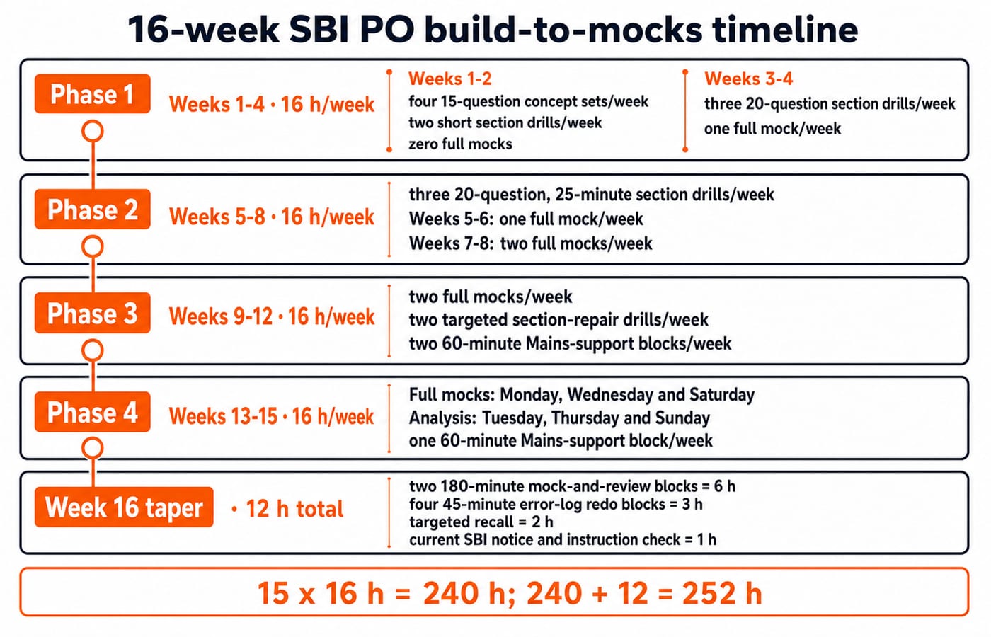 A 16-week SBI PO build-to-mocks timeline with every worked value. Show Phase 1, Weeks 1-4, at 16 h/week: Weeks 1-2 have four 15-question concept sets/week, two short section drills/week and zero full mocks; Weeks 3-4 have three 20-question section drills/week and one full mock/week. Show Phase 2, Weeks 5-8, at 16 h/week: three 20-question, 25-minute section drills/week, one full mock/week in Weeks 5-6 and two full mocks/week in Weeks 7-8. Show Phase 3, Weeks 9-12, at 16 h/week: two full mocks/week, two targeted section-repair drills/week and two 60-minute Mains-support blocks/week. Show Phase 4, Weeks 13-15, at 16 h/week: full mocks Monday, Wednesday and Saturday, analysis Tuesday, Thursday and Sunday, and one 60-minute Mains-support block/week. Show Week 16 taper at 12 h total: two 180-minute mock-and-review blocks = 6 h, four 45-minute error-log redo blocks = 3 h, targeted recall = 2 h, current SBI notice and instruction check = 1 h. Footer equation: 15 x 16 h = 240 h; 240 + 12 = 252 h.