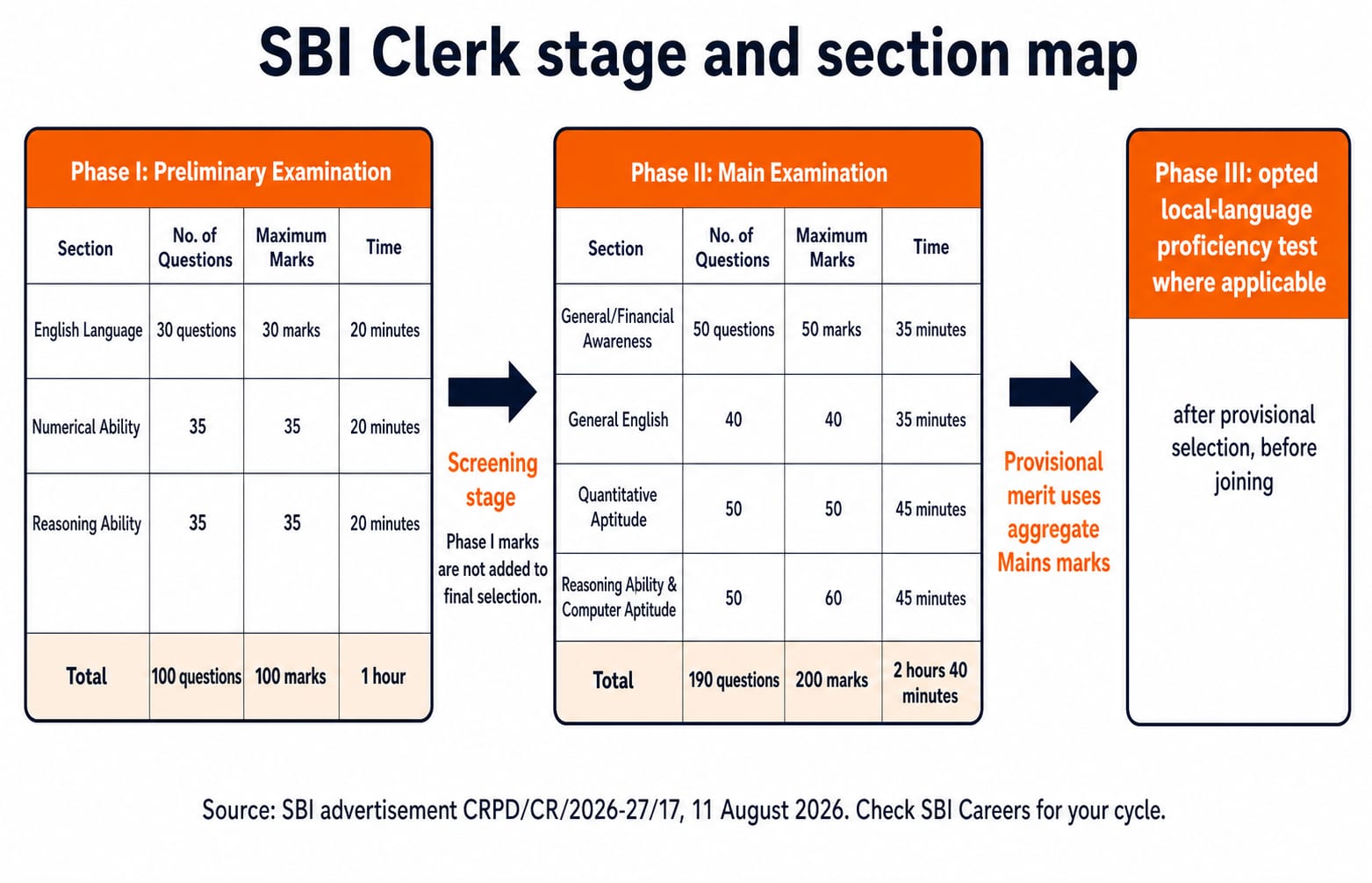 SBI Clerk stage and section map from the 11 August 2026 notice CRPD/CR/2026-27/17. Left panel labelled Phase I: Preliminary Examination with exactly three rows: English Language | 30 questions | 30 marks | 20 minutes; Numerical Ability | 35 | 35 | 20 minutes; Reasoning Ability | 35 | 35 | 20 minutes; footer Total | 100 questions | 100 marks | 1 hour. Centre arrow labelled Screening stage; Phase I marks are not added to final selection. Middle panel labelled Phase II: Main Examination with exactly four rows: General/Financial Awareness | 50 questions | 50 marks | 35 minutes; General English | 40 | 40 | 35 minutes; Quantitative Aptitude | 50 | 50 | 45 minutes; Reasoning Ability & Computer Aptitude | 50 | 60 | 45 minutes; footer Total | 190 questions | 200 marks | 2 hours 40 minutes. Right arrow labelled Provisional merit uses aggregate Mains marks. Right panel labelled Phase III: opted local-language proficiency test where applicable, with sublabel after provisional selection, before joining. Footer across the figure: Source: SBI advertisement CRPD/CR/2026-27/17, 11 August 2026. Check SBI Careers for your cycle.
