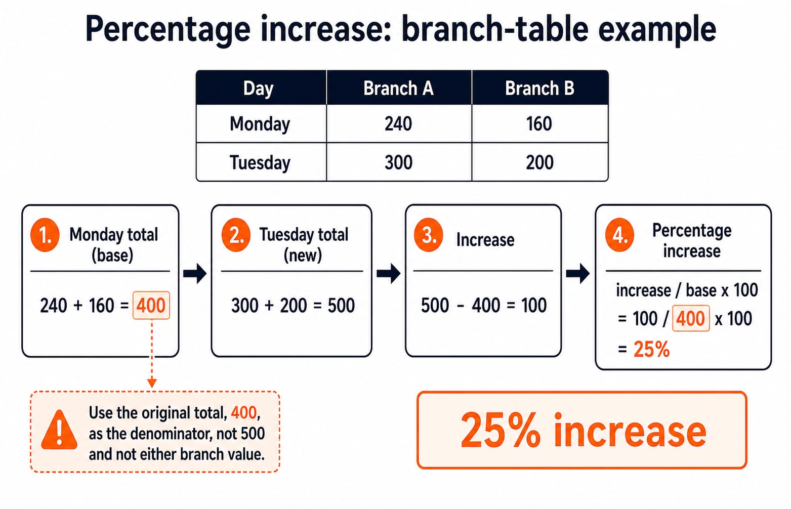 Computation flow for the branch-table percentage increase example. Start with two compact source rows: Monday | Branch A 240 | Branch B 160 and Tuesday | Branch A 300 | Branch B 200. Show four numbered calculation cards connected left to right: 1. Monday total (base) | 240 + 160 = 400; 2. Tuesday total (new) | 300 + 200 = 500; 3. Increase | 500 - 400 = 100; 4. Percentage increase | increase / base x 100 = 100 / 400 x 100 = 25%. Visually emphasise 400 as the denominator because Monday is the base value, and finish with a highlighted result badge 25% increase. Add a small error callout: Use the original total, 400, as the denominator, not 500 and not either branch value.