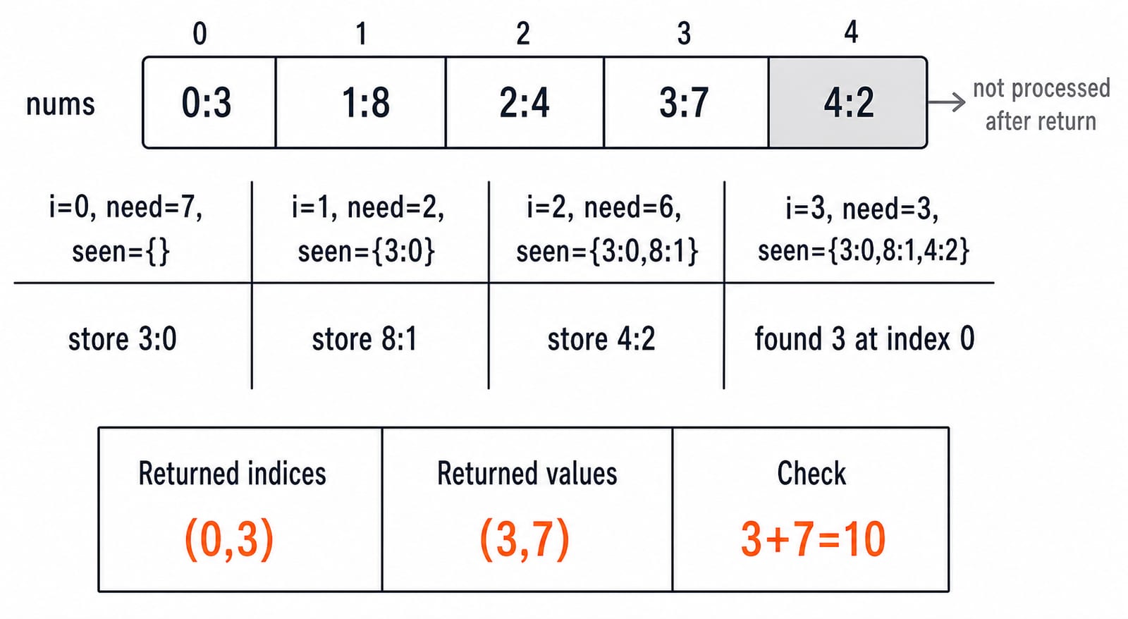 Two-sum hash-map dry run for array [3, 8, 4, 7, 2] and target 10. Draw five indexed cells labelled 0:3, 1:8, 2:4, 3:7, 4:2. Under indices 0 through 3 show rows exactly i=0, need=7, seen={}, then store 3:0; i=1, need=2, seen={3:0}, then store 8:1; i=2, need=6, seen={3:0,8:1}, then store 4:2; i=3, need=3, seen={3:0,8:1,4:2}, found 3 at index 0. Highlight the returned indices (0,3), returned values (3,7), and check 3+7=10. Grey out index 4:2 with the label not processed after return. Do not change any value, map state, index or return pair.