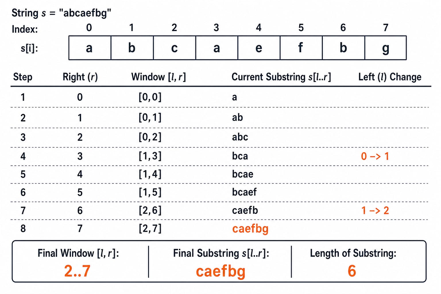 Sliding-window trace for s = "abcaefbg". Draw characters with indices 0:a, 1:b, 2:c, 3:a, 4:e, 5:f, 6:b, 7:g. Show the window after each right index exactly as [0,0] a, [0,1] ab, [0,2] abc, [1,3] bca, [1,4] bcae, [1,5] bcaef, [2,6] caefb, [2,7] caefbg. Mark the left-boundary jumps 0 -> 1 when the second a appears at index 3 and 1 -> 2 when the second b appears at index 6. Highlight final indices 2..7, substring caefbg, and length 6. Do not invent another character, window or length.