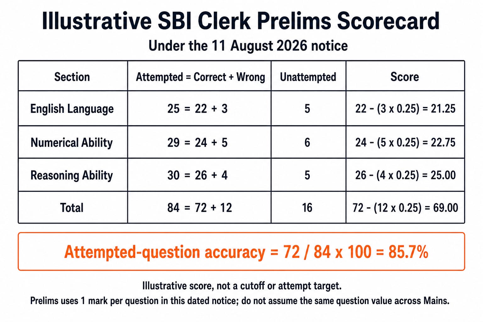 Illustrative SBI Clerk Prelims scorecard under the 11 August 2026 notice. Show four columns labelled Section, Attempted = Correct + Wrong, Unattempted, and Score. Rows: English Language | 25 = 22 + 3 | 5 | 22 - (3 x 0.25) = 21.25; Numerical Ability | 29 = 24 + 5 | 6 | 24 - (5 x 0.25) = 22.75; Reasoning Ability | 30 = 26 + 4 | 5 | 26 - (4 x 0.25) = 25.00; Total | 84 = 72 + 12 | 16 | 72 - (12 x 0.25) = 69.00. Beneath the table show Attempted-question accuracy = 72 / 84 x 100 = 85.7%. Footer: Illustrative score, not a cutoff or attempt target. Prelims uses 1 mark per question in this dated notice; do not assume the same question value across Mains.
