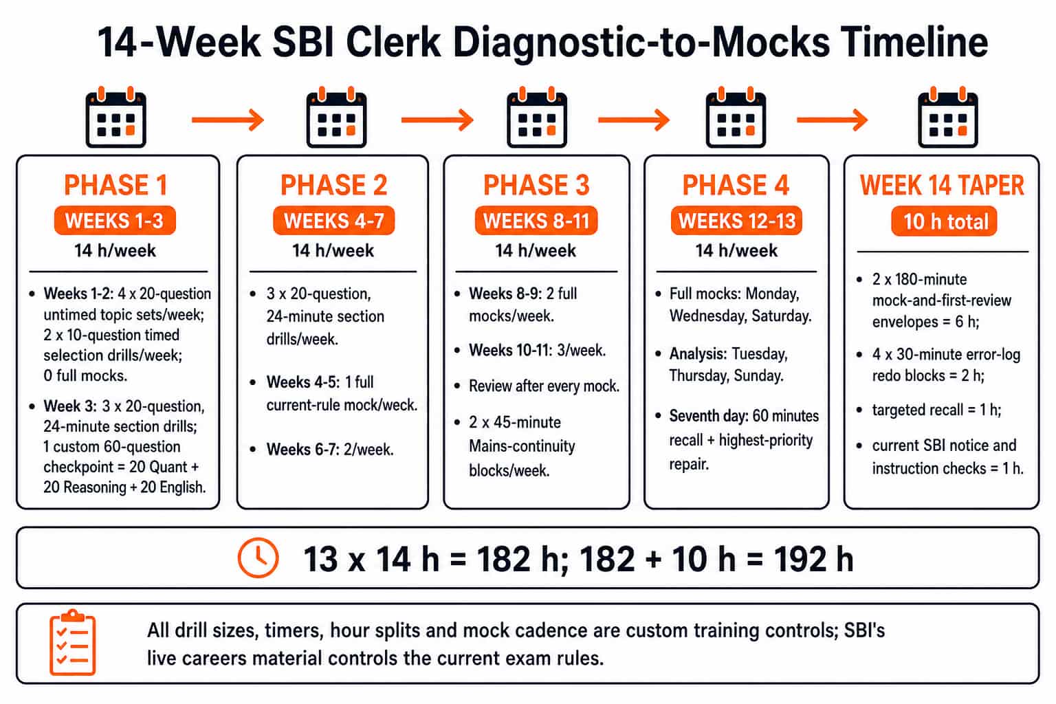 A 14-week SBI Clerk diagnostic-to-mocks timeline with every worked value. Show Phase 1, Weeks 1-3, at 14 h/week: Weeks 1-2 have four 20-question untimed topic sets/week, two 10-question timed selection drills/week and zero full mocks; Week 3 has three 20-question, 24-minute section drills and one custom 60-question checkpoint split 20 Quant + 20 Reasoning + 20 English. Show Phase 2, Weeks 4-7, at 14 h/week: three 20-question, 24-minute section drills/week, one full current-rule mock/week in Weeks 4-5 and two/week in Weeks 6-7. Show Phase 3, Weeks 8-11, at 14 h/week: two full mocks/week in Weeks 8-9, three/week in Weeks 10-11, review after every mock, and two 45-minute Mains-continuity blocks/week. Show Phase 4, Weeks 12-13, at 14 h/week: full mocks Monday, Wednesday and Saturday, analysis Tuesday, Thursday and Sunday, and 60 minutes of recall plus highest-priority repair on the seventh day. Show Week 14 taper at 10 h total: two 180-minute mock-and-first-review envelopes = 6 h, four 30-minute error-log redo blocks = 2 h, targeted recall = 1 h, current SBI notice and instruction checks = 1 h. Footer equation: 13 x 14 h = 182 h; 182 + 10 h = 192 h. Footer note: All drill sizes, timers, hour splits and mock cadence are custom training controls; SBI's live careers material controls the current exam rules.