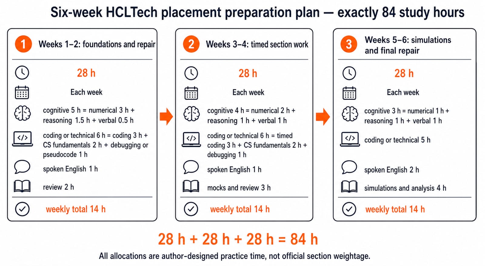 Six-week HCLTech placement preparation plan with exactly 84 study hours. Show three left-to-right phase cards. Card 1, Weeks 1-2: foundations and repair, 28 h, must show each week as cognitive 5 h = numerical 3 h + reasoning 1.5 h + verbal 0.5 h; coding or technical 6 h = coding 3 h + CS fundamentals 2 h + debugging or pseudocode 1 h; spoken English 1 h; review 2 h; weekly total 14 h. Card 2, Weeks 3-4: timed section work, 28 h, must show each week as cognitive 4 h = numerical 2 h + reasoning 1 h + verbal 1 h; coding or technical 6 h = timed coding 3 h + CS fundamentals 2 h + debugging 1 h; spoken English 1 h; mocks and review 3 h; weekly total 14 h. Card 3, Weeks 5-6: simulations and final repair, 28 h, must show each week as cognitive 3 h = numerical 1 h + reasoning 1 h + verbal 1 h; coding or technical 5 h; spoken English 2 h; simulations and analysis 4 h; weekly total 14 h. Add the checksum 28 h + 28 h + 28 h = 84 h below the cards. Label all allocations author-designed practice time, not official section weightage. Do not add another subject, hour value, cutoff or test stage.