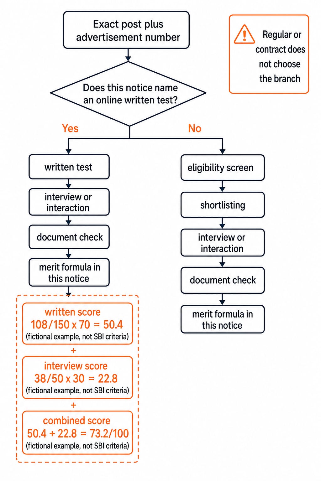 SBI SO role-notice decision flow. Start with “Exact post plus advertisement number”, then ask “Does this notice name an online written test?” The Yes branch shows “written test -> interview or interaction -> document check -> merit formula in this notice”; the No branch shows “eligibility screen -> shortlisting -> interview or interaction -> document check -> merit formula in this notice”. A side warning says “Regular or contract does not choose the branch”. Under Yes, show “written score 108/150 x 70 = 50.4”, “interview score 38/50 x 30 = 22.8”, and “combined score 50.4 + 22.8 = 73.2/100”. Label every score and weight “fictional example, not SBI criteria”.